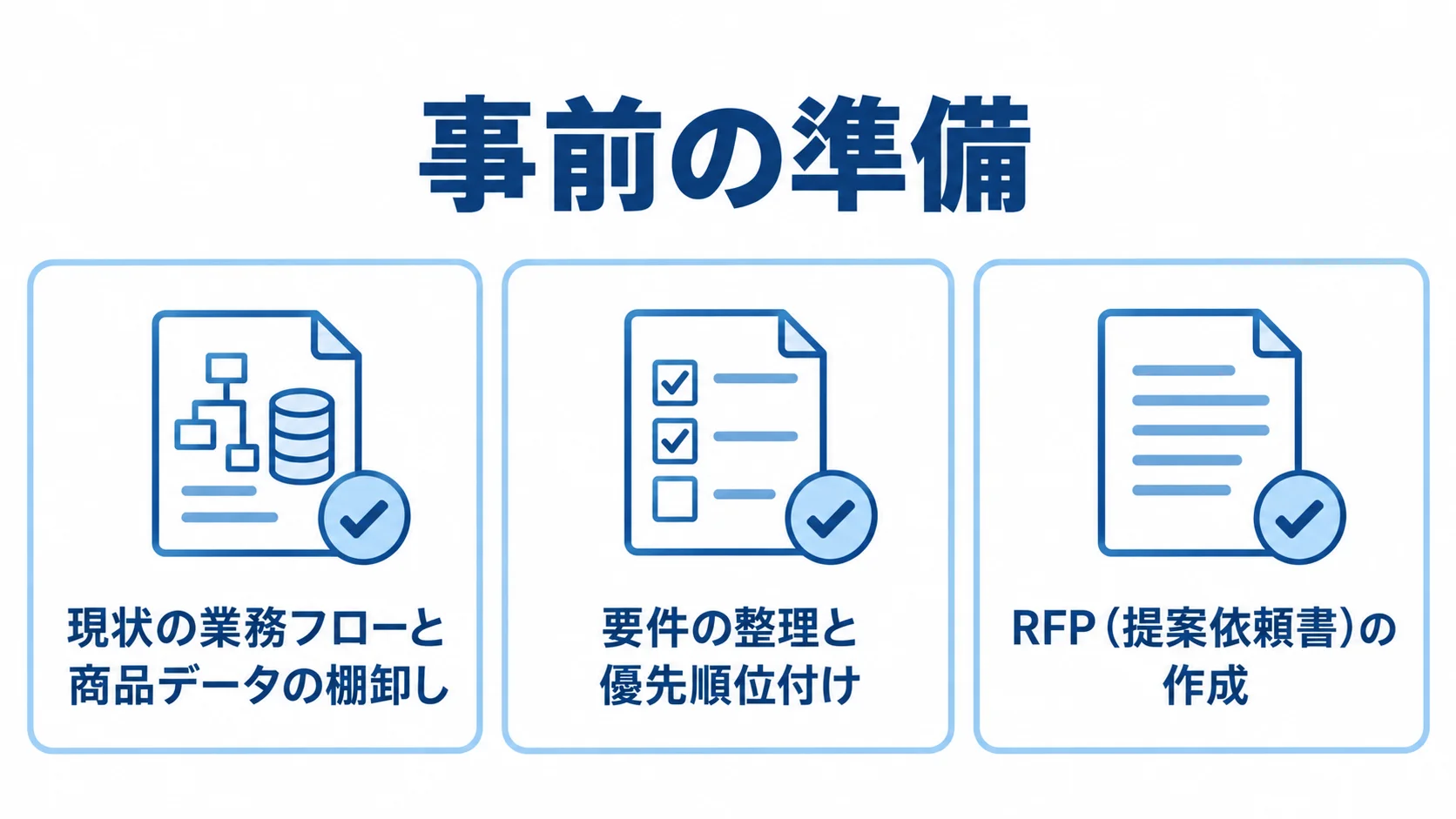 PIM開発の発注前に行う3つの準備 商品データの棚卸し、要件の優先順位付け、RFP作成を並べた発注前準備の図解。