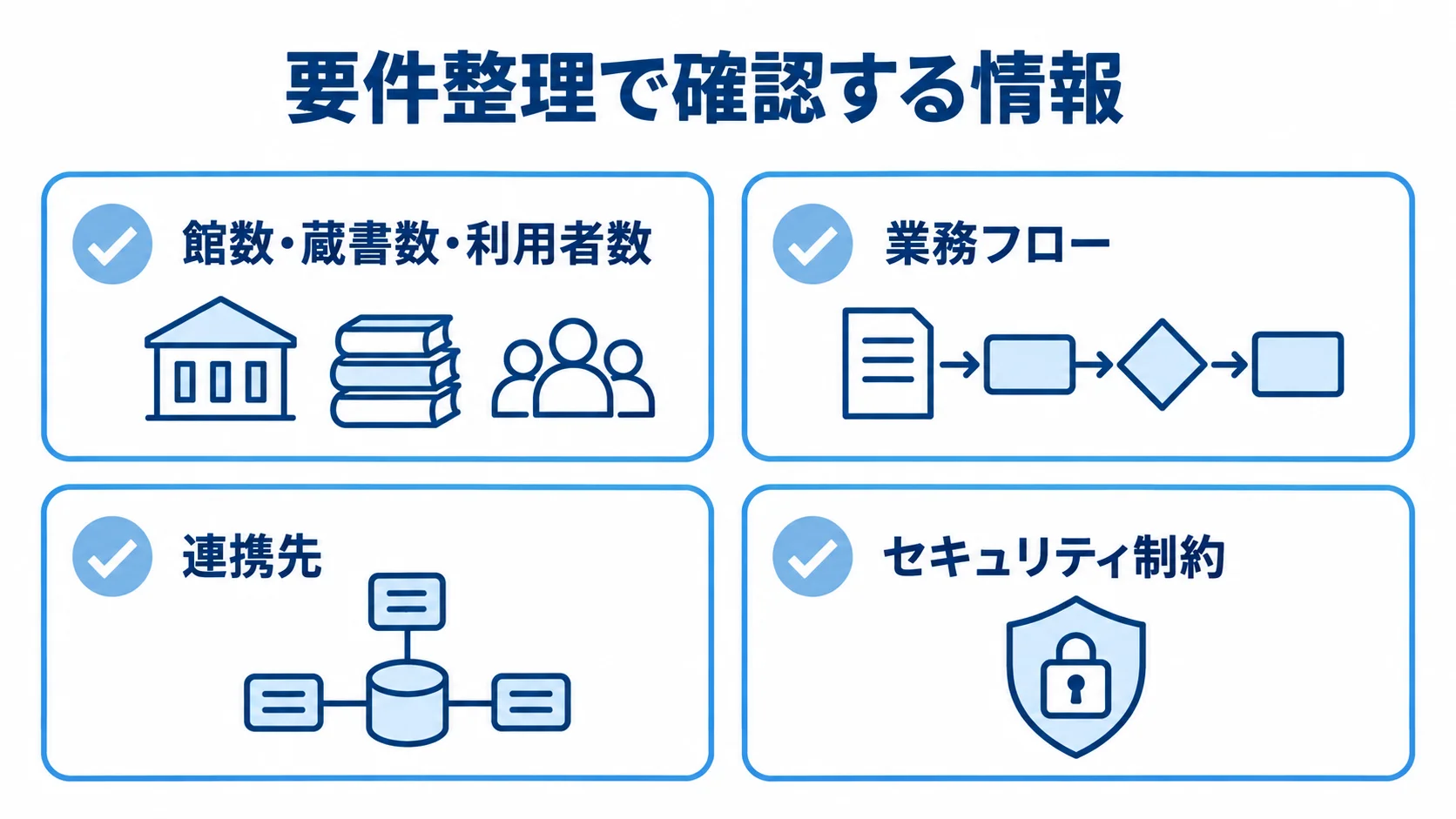 図書館管理システムの要件整理で確認する規模、業務フロー、連携先、セキュリティ制約を4枚のカードで示した図。