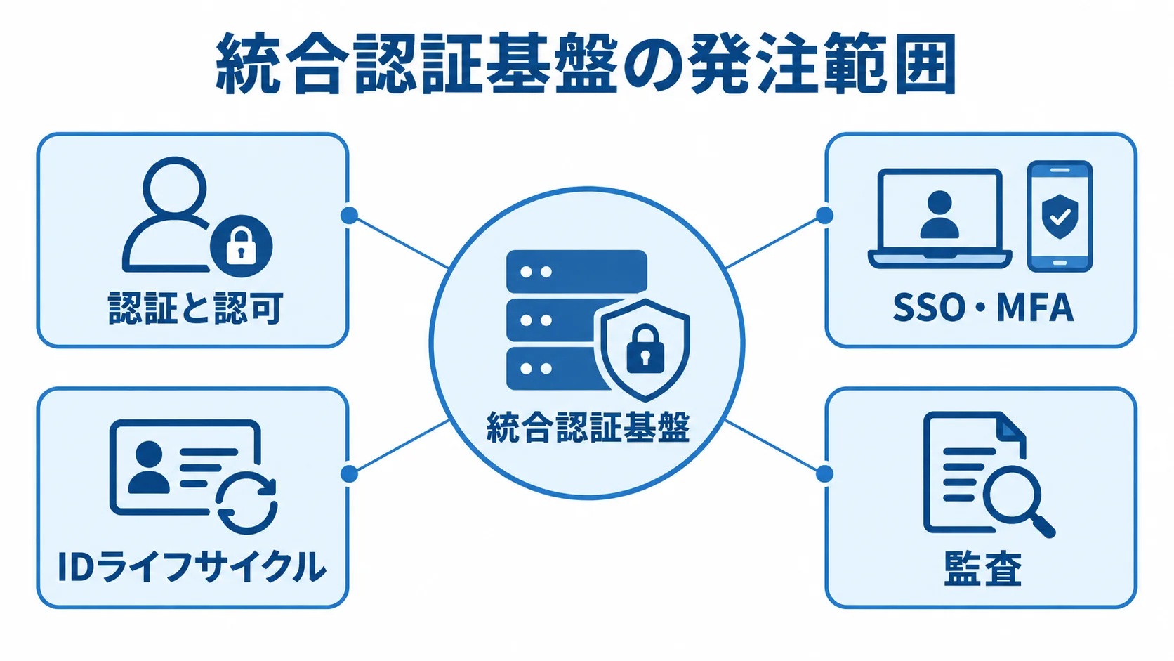 統合認証基盤の発注範囲を構成する要素 統合認証基盤を中央に置き、認証と認可、SSO・MFA、IDライフサイクル、監査を注釈で示した図。