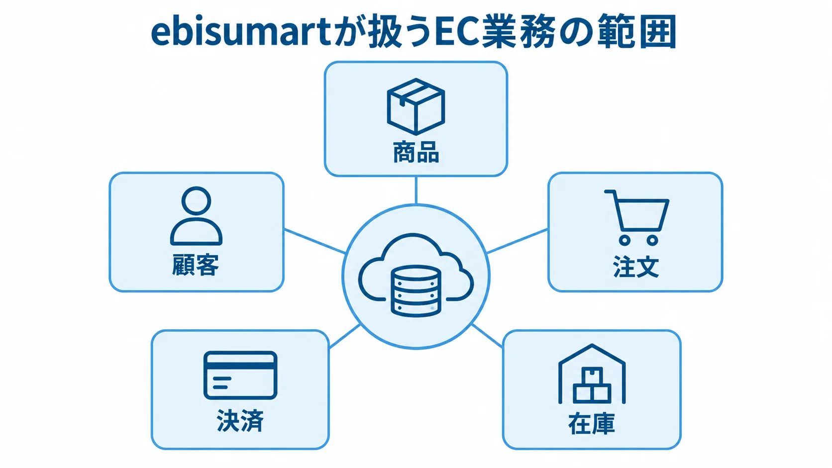 ebisumartを中央に、商品、顧客、注文、決済、在庫の取引データが周囲に配置されています。