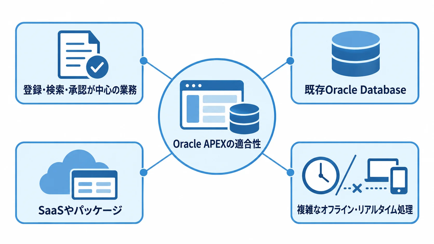 Oracle APEXの適合性を左右する業務と既存資産 Oracle APEXの適合性を、業務の中心処理や既存Oracle資産、比較対象、別方式の検討要素に分けた図解。