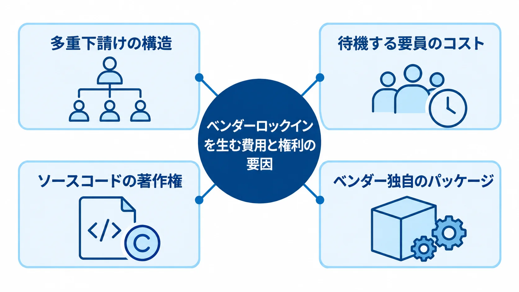 ベンダーロックインにつながる費用面と権利面の要因を示す図 多重下請けや待機要員の費用、著作権や独自パッケージがベンダーロックインにつながる構造図