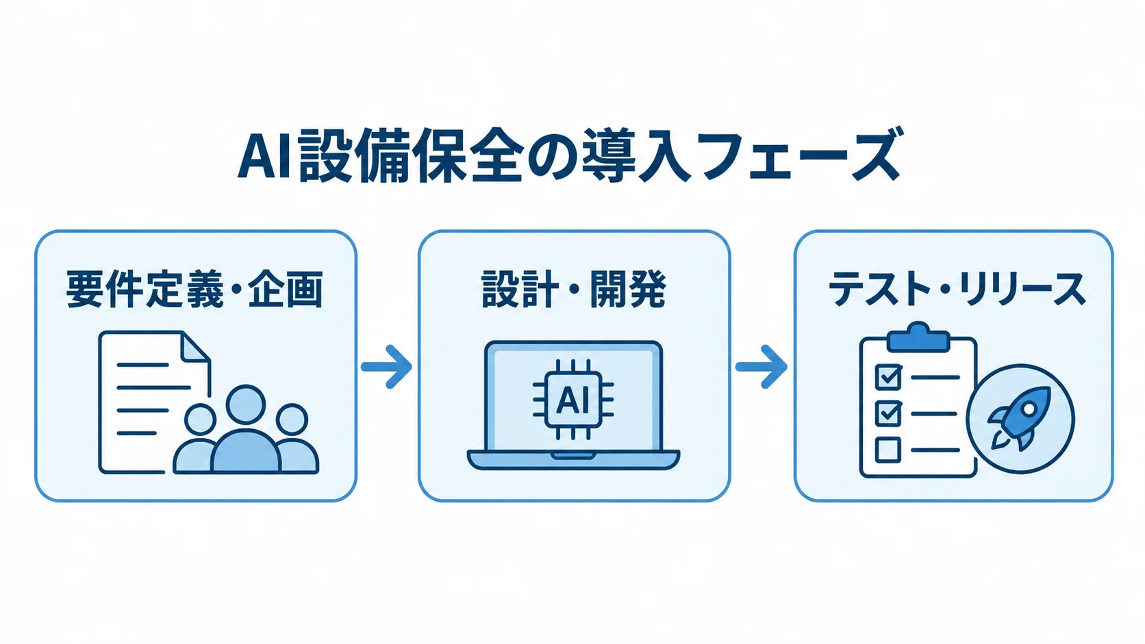 AI設備保全の導入を要件定義・企画、設計・開発、テスト・リリースの順に示した図