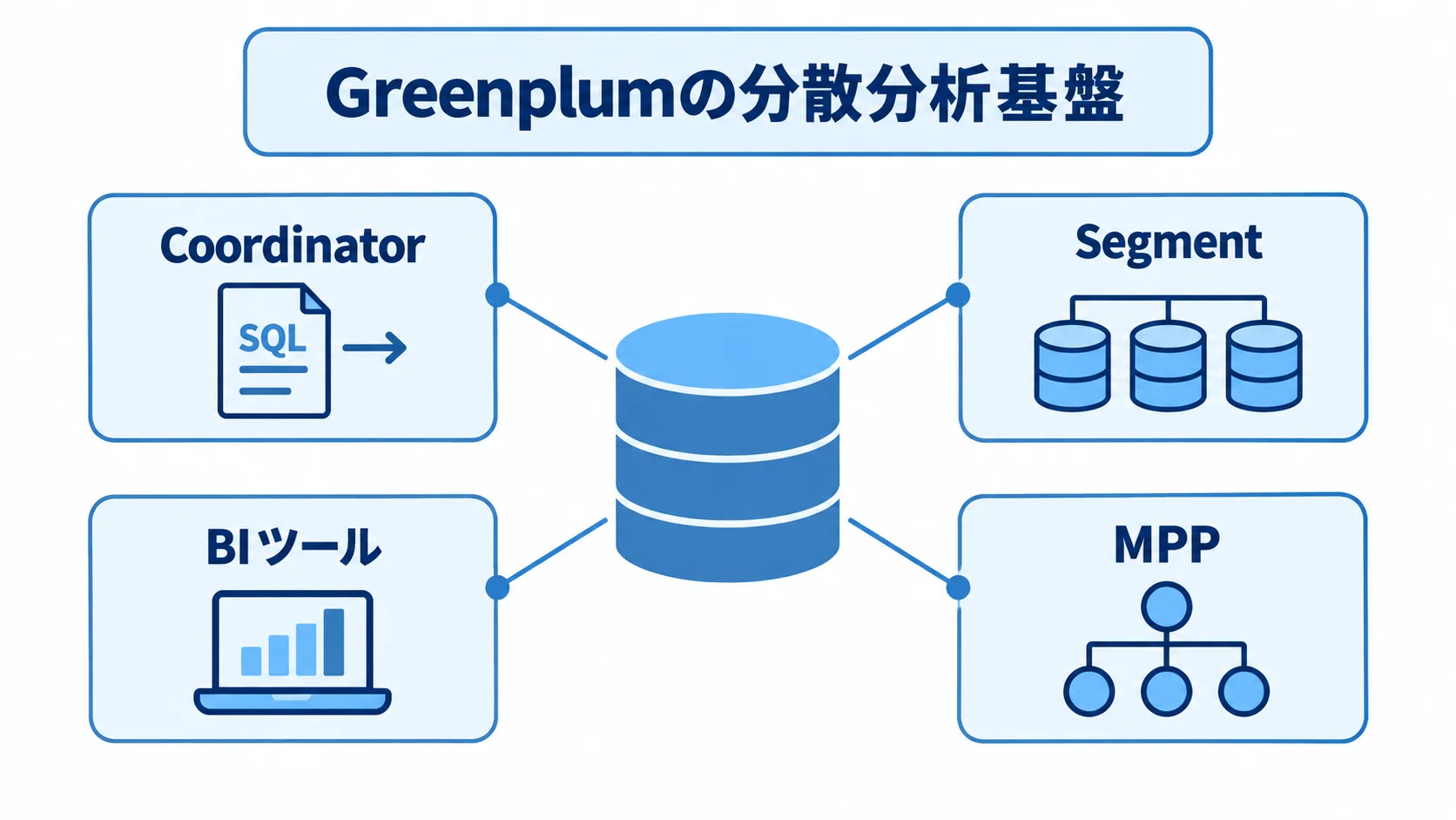 Greenplumの分散処理を支えるCoordinatorとSegmentの図解 Greenplumを中心にCoordinator、Segment、MPP、BIツールの関係を示す図解。