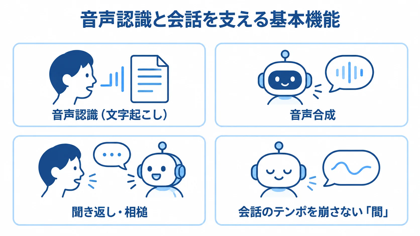 AI電話自動応答の音声認識と会話を支える機能 音声認識、音声合成、聞き返し・相槌、間を4枚のカードで示した基本機能の図解
