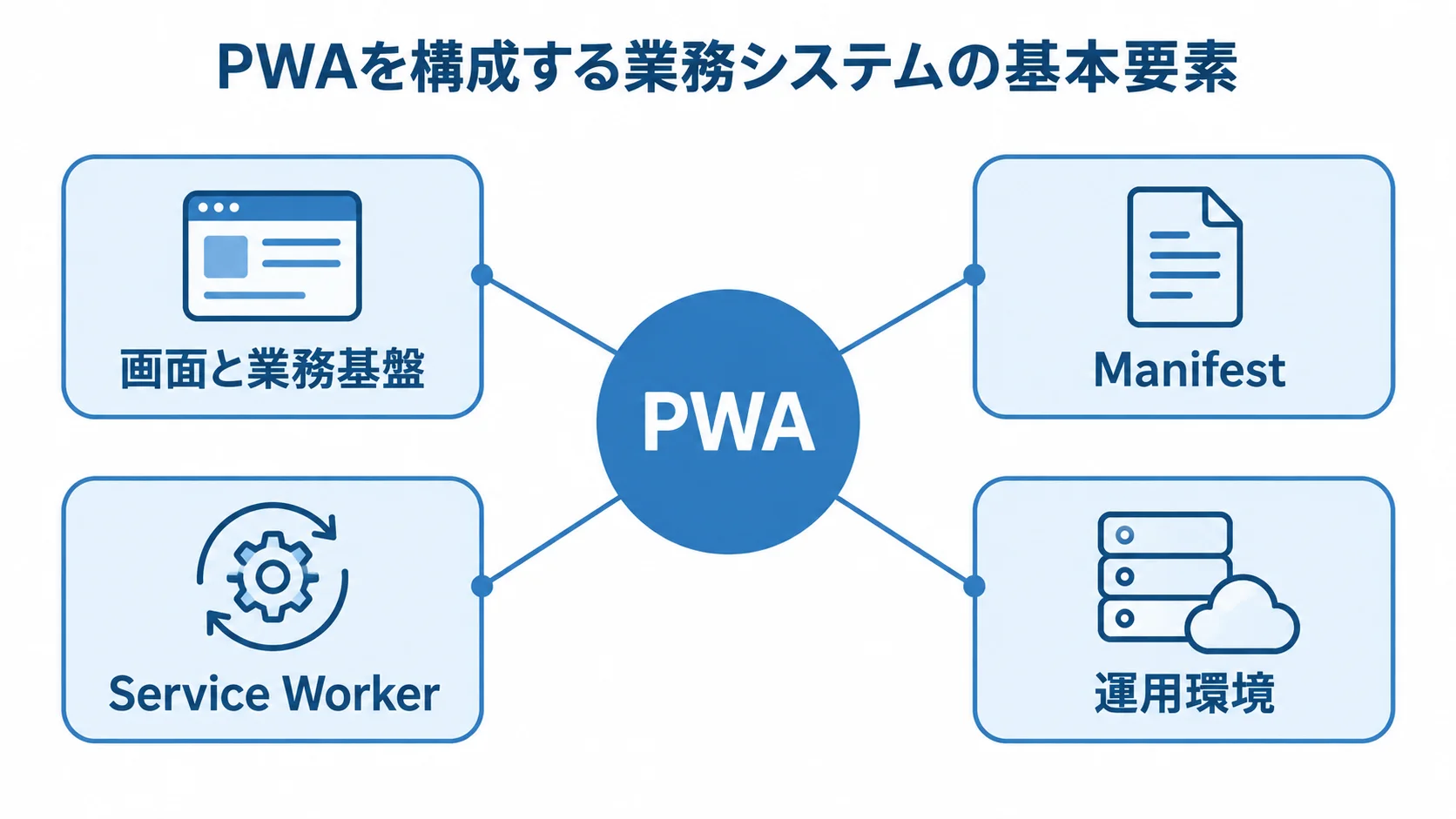 PWAを構成する画面・機能・運用の要素を示す図 PWAを中心に画面と業務基盤、Manifest、Service Worker、運用環境を配置した構成図。