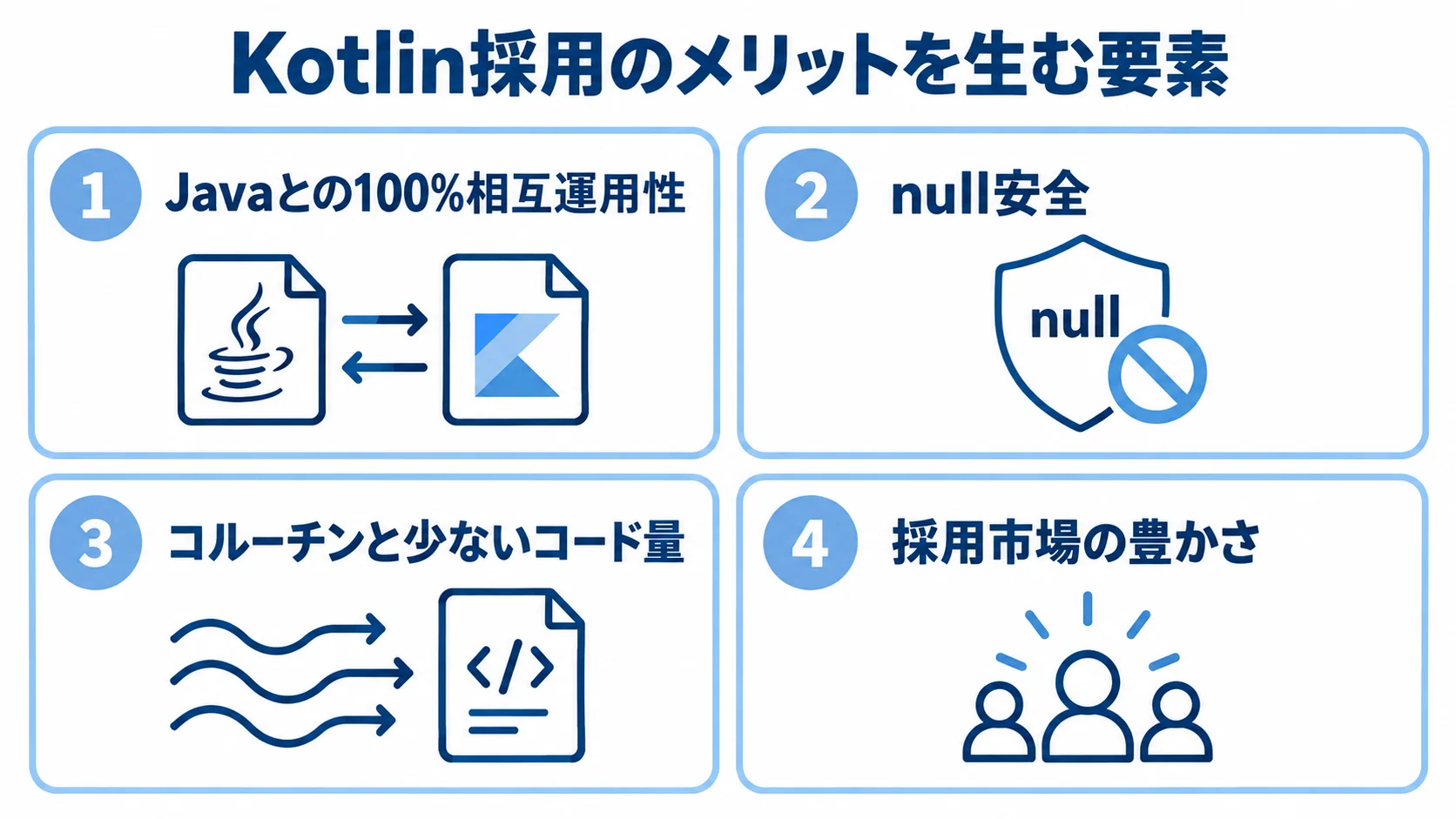Kotlin採用のメリットを生む4つの要素 Kotlin採用のメリットとして、Javaとの100%相互運用性、null安全、コルーチンと少ないコード量、採用市場の豊かさを4枚のカードで示した図。