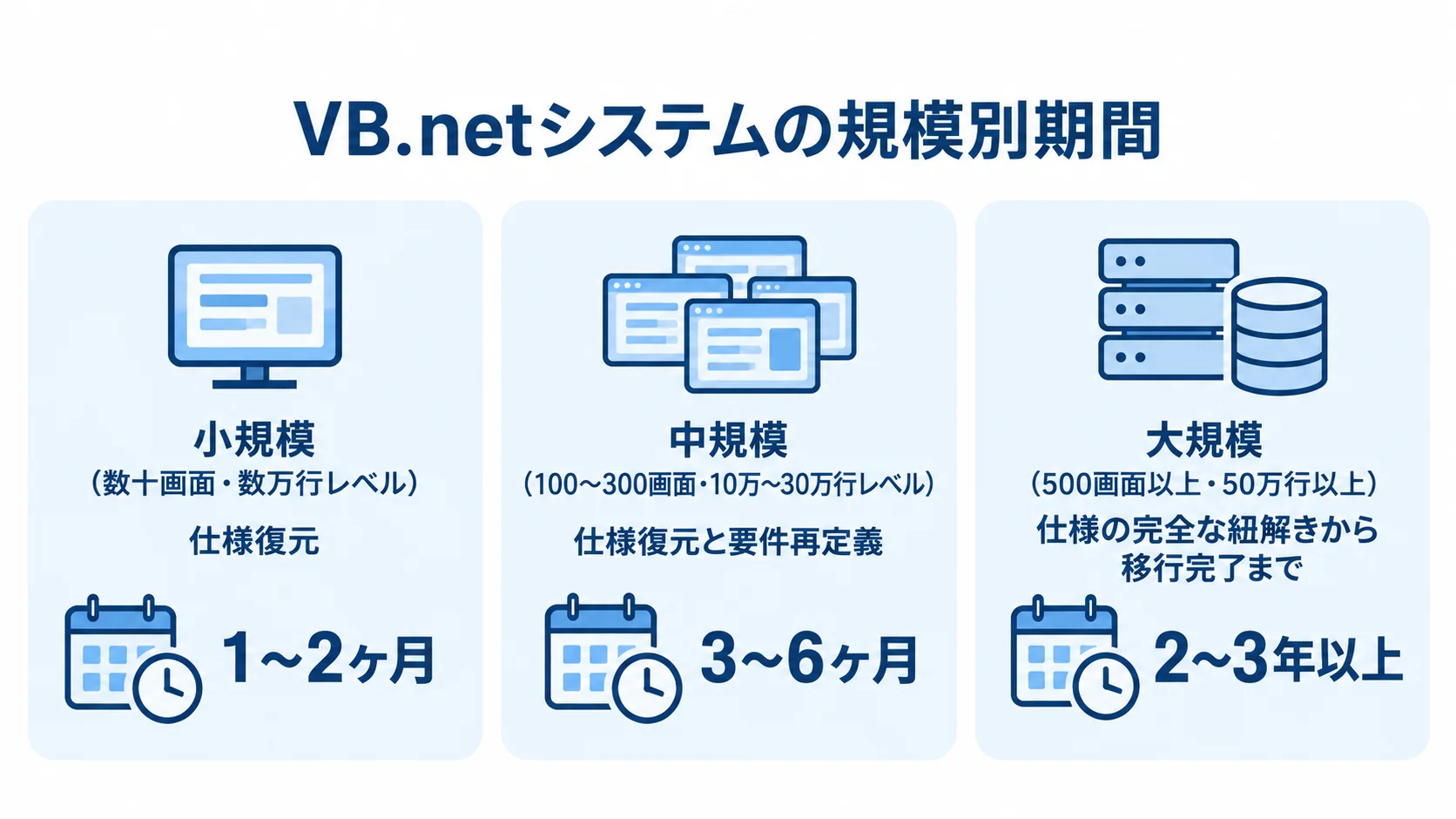 小規模・中規模・大規模のVB.netシステムについて、仕様復元から移行完了までの期間目安を3枚のカードで示した図。
