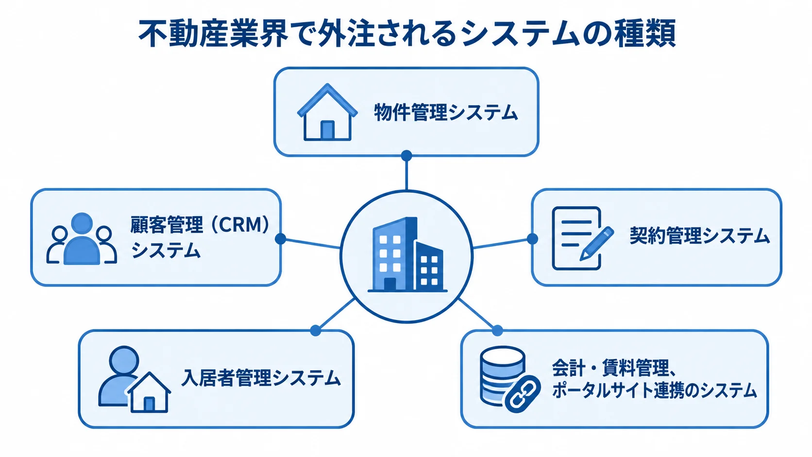 不動産業界で外注されるシステムの種類を示す図 不動産業界で外注される5種類のシステムを放射状に示した図解。
