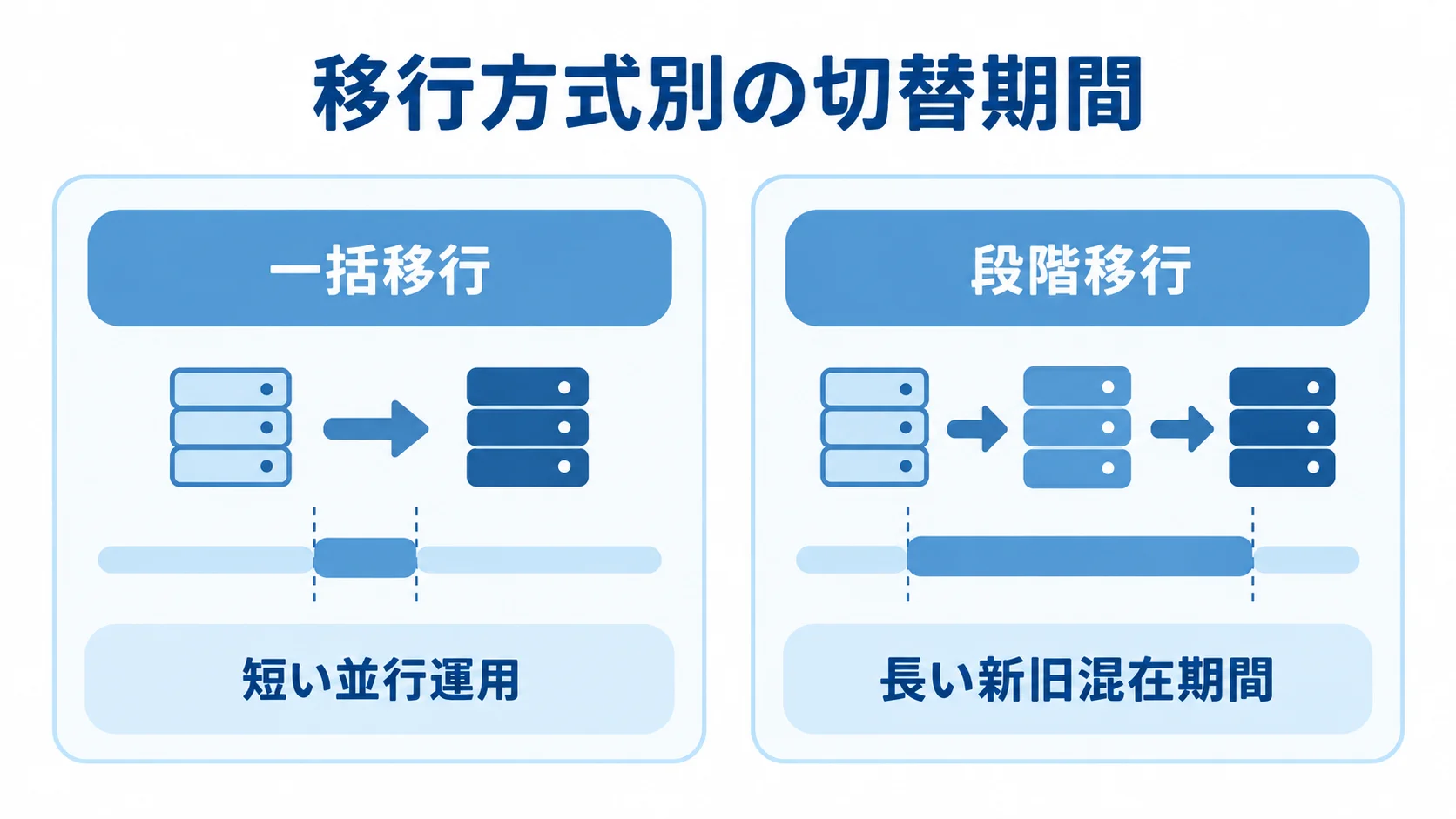 一括移行と段階移行を並べ、並行運用と新旧混在期間の違いを示す図