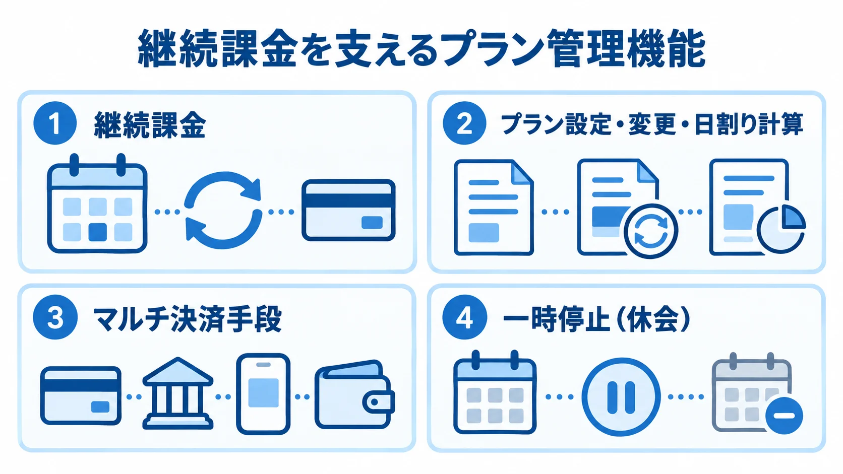 継続課金を中心に、プラン管理、決済手段、休会を並べた機能図
