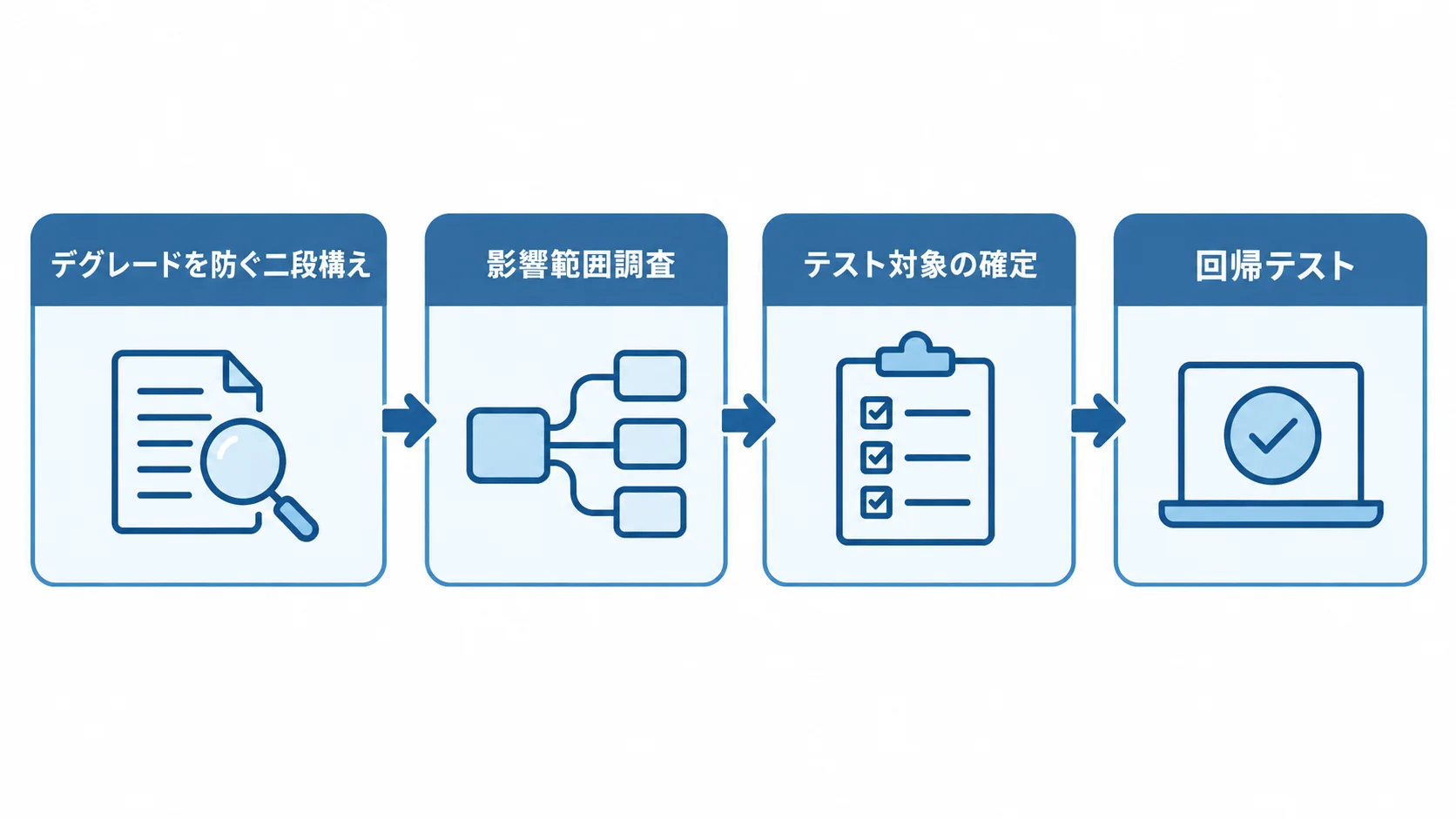 影響範囲調査からテスト対象の確定、回帰テストへ進むデグレード対策の流れ
