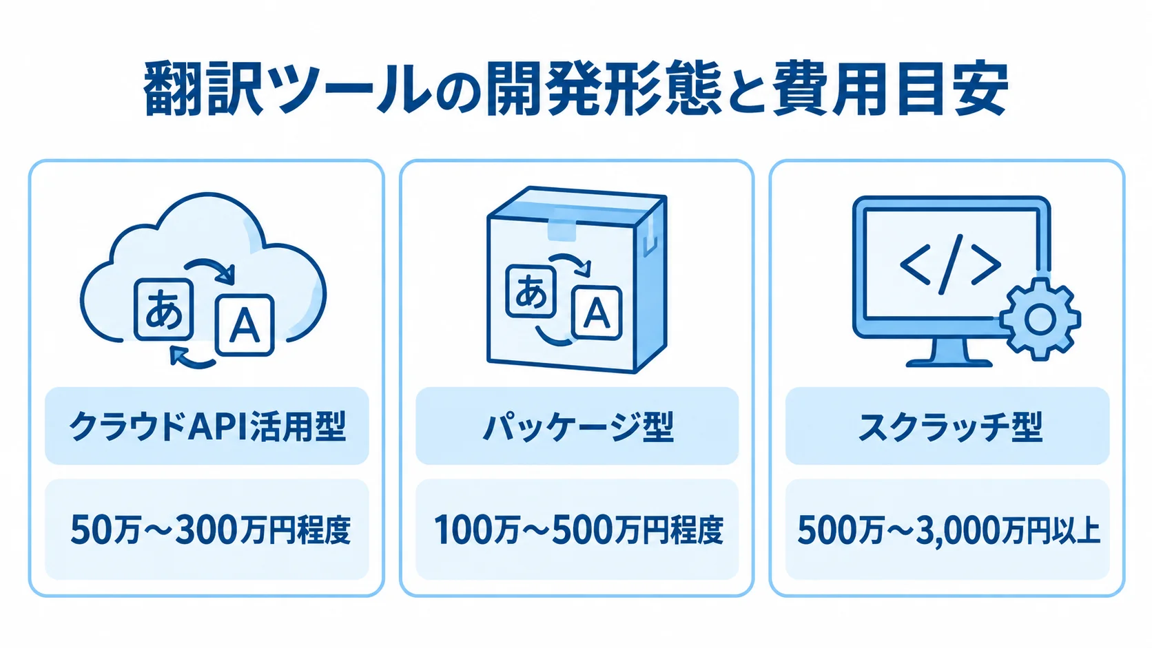 翻訳ツールの開発形態ごとの費用目安を示す図 翻訳ツールの開発形態ごとの費用目安を、クラウドAPI活用型、パッケージ型、スクラッチ型の3枚のカードで示した図。