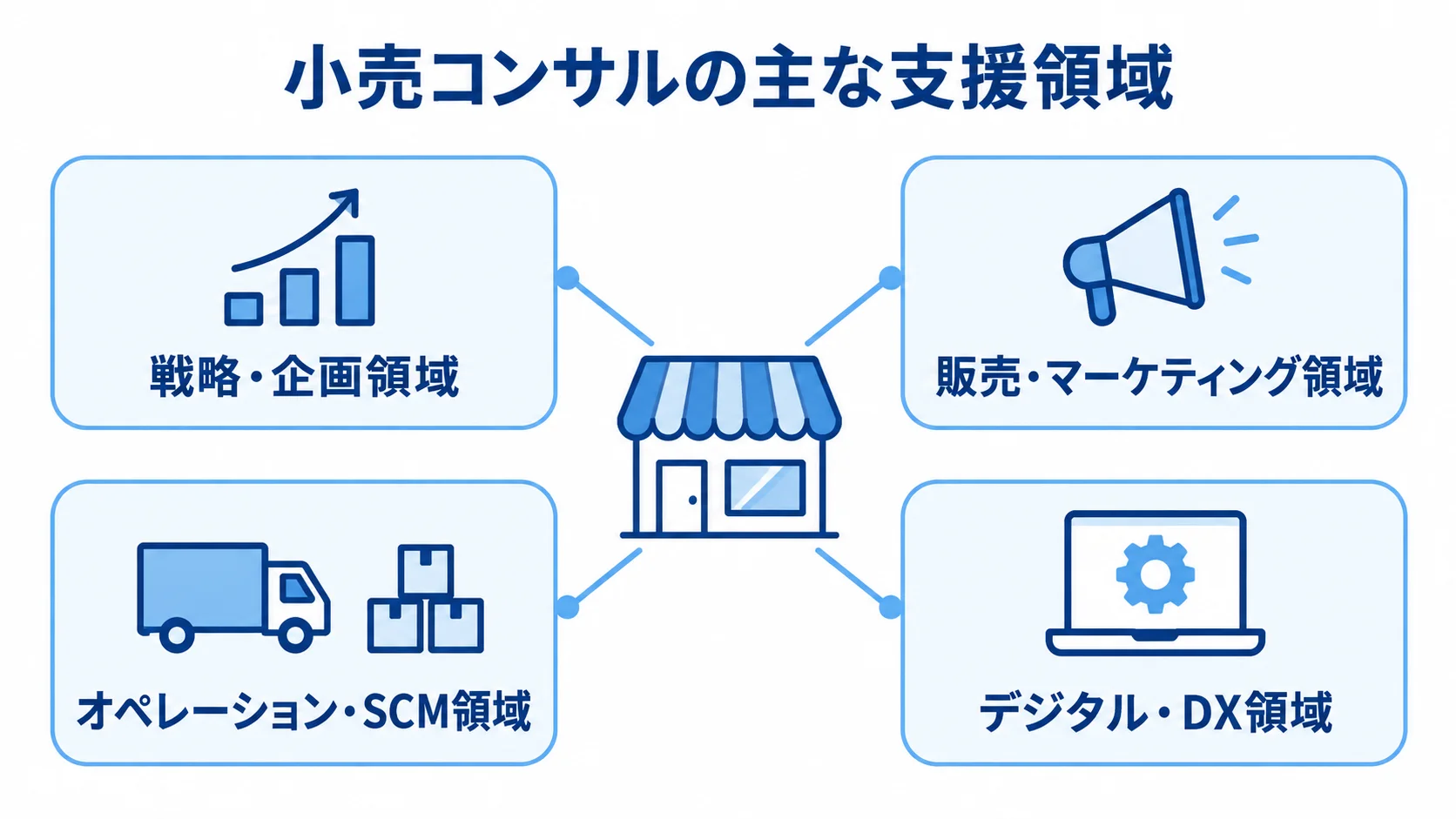 小売コンサルの主な支援領域を4領域で整理した図 小売コンサルの支援領域を戦略・企画、販売・マーケティング、オペレーション・SCM、デジタル・DXの4領域で示した図解。
