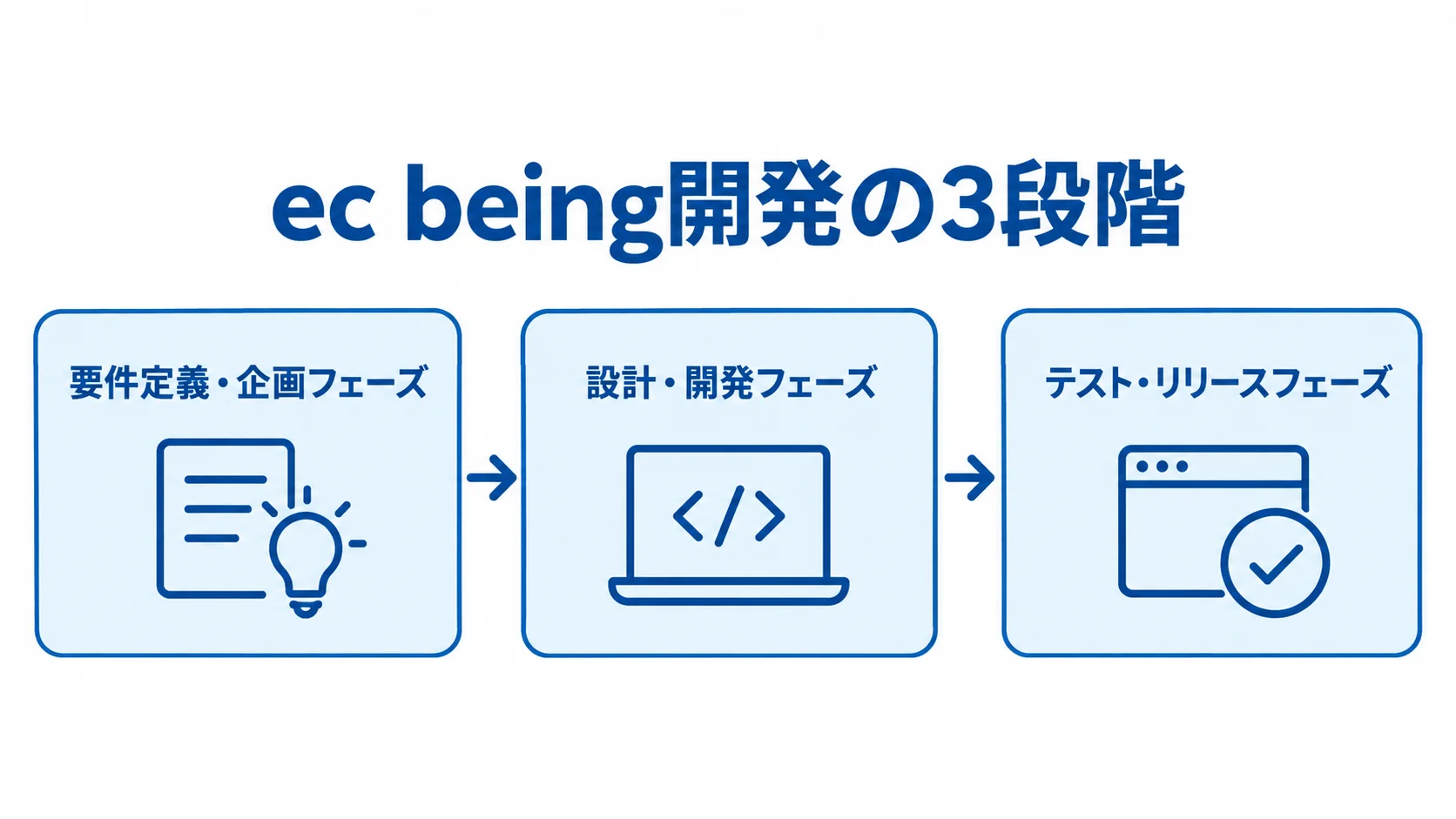 要件定義・企画、設計・開発、テスト・リリースの順に並ぶec being開発の工程図。