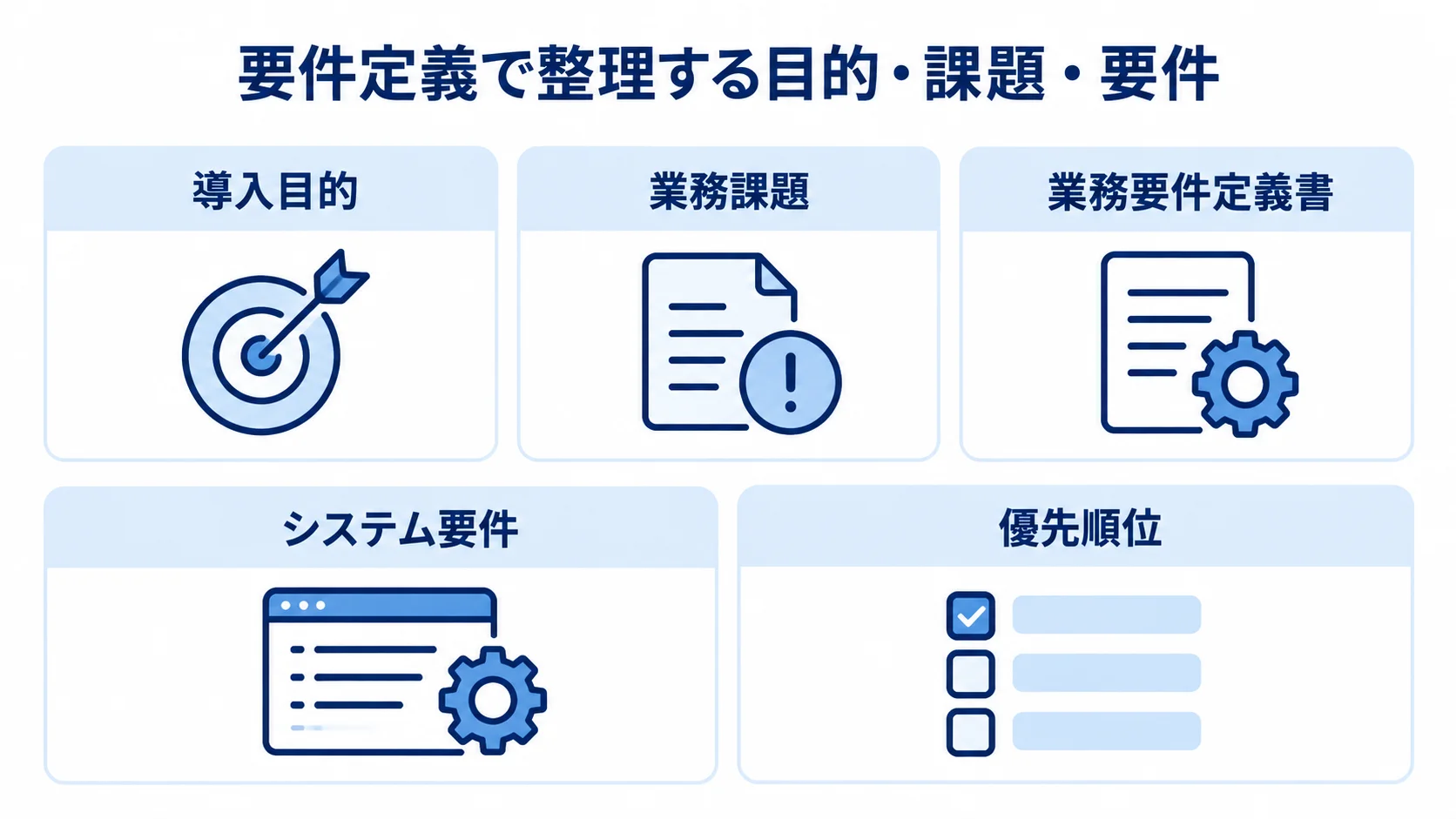 Salesforce導入前に整理する目的と要件 導入目的、業務課題、業務要件定義書、システム要件を並べて整理した図。