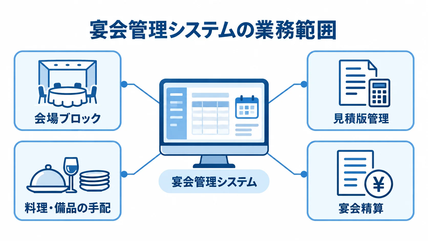 宴会管理システムが扱う4つの業務項目 宴会管理システムを中央に置き、会場ブロック、見積版管理、料理・備品の手配、宴会精算を注釈線で示した図。