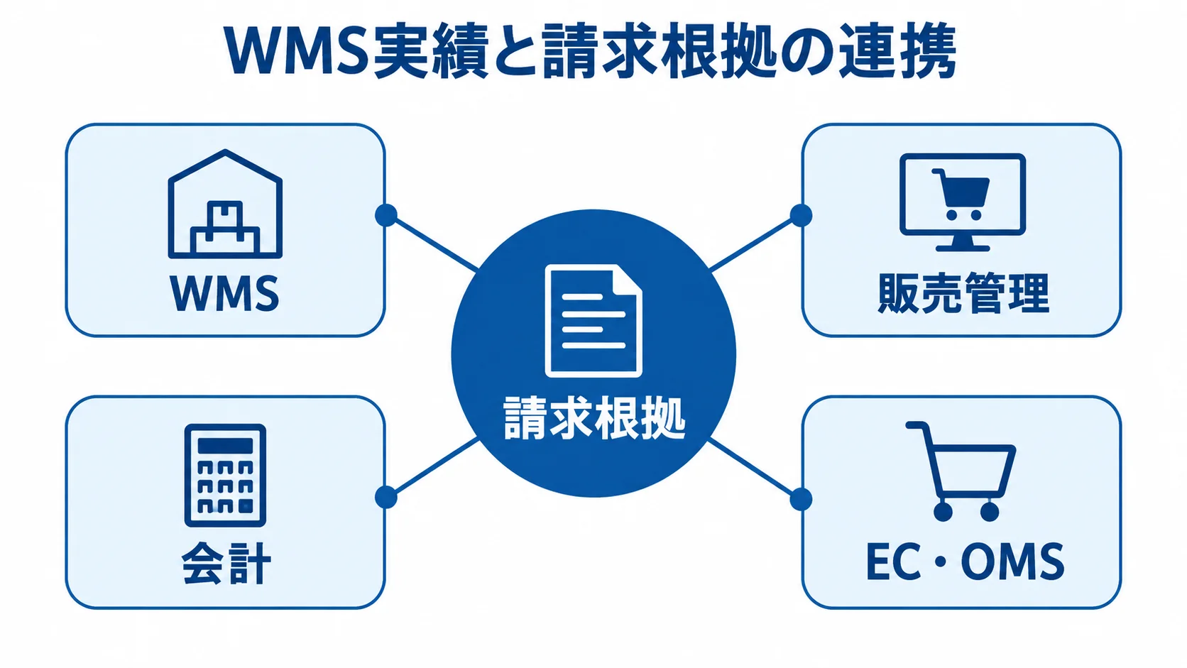 倉庫料金計算システムにつながる実績データ WMS、販売管理、会計、EC・OMSから請求根拠につながるハブ図