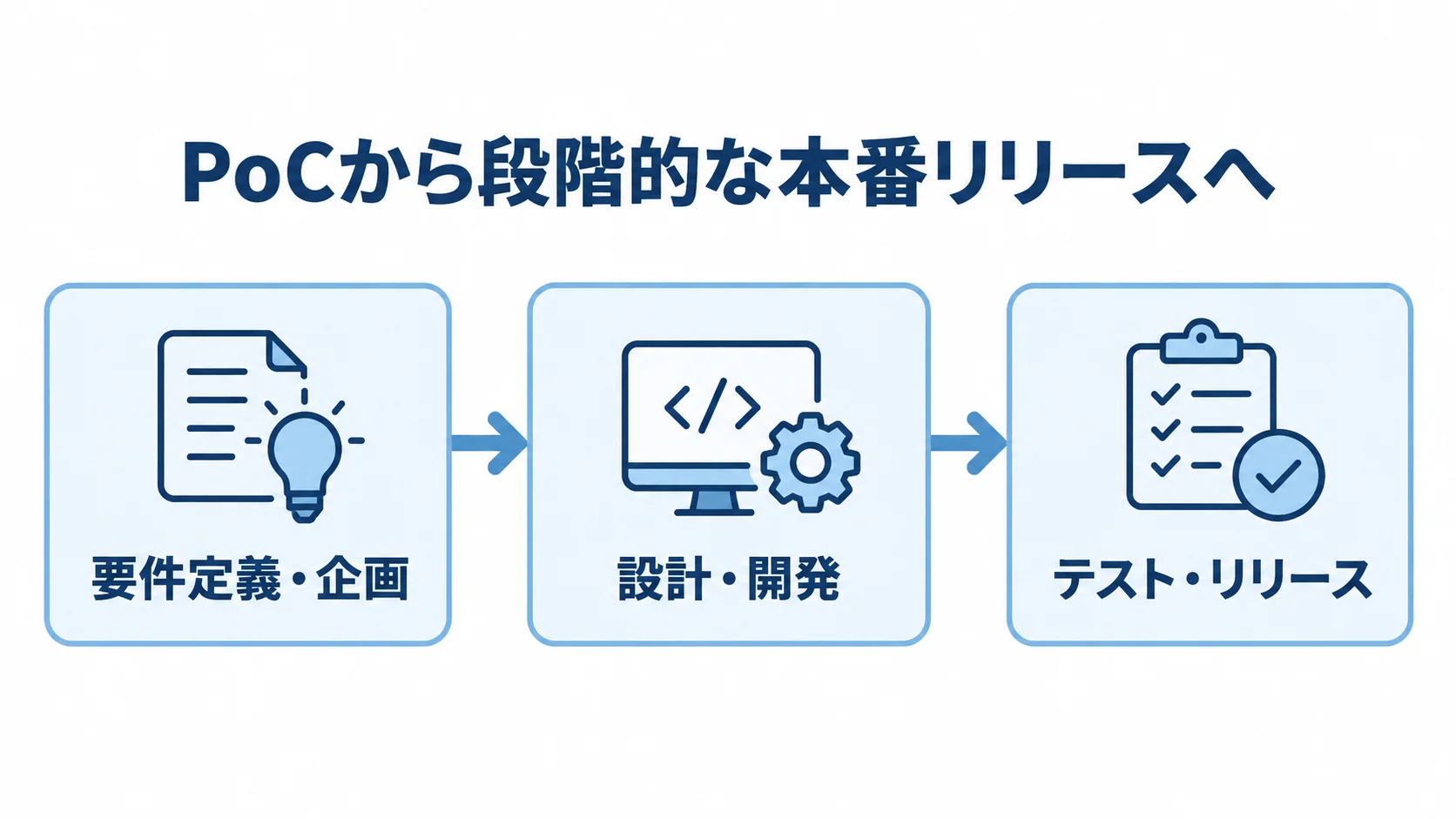 要件定義・企画からテスト・リリースまでの開発工程を示す図解 AI発注最適化の開発を要件定義・企画、設計・開発、テスト・リリースの順に示した図解。