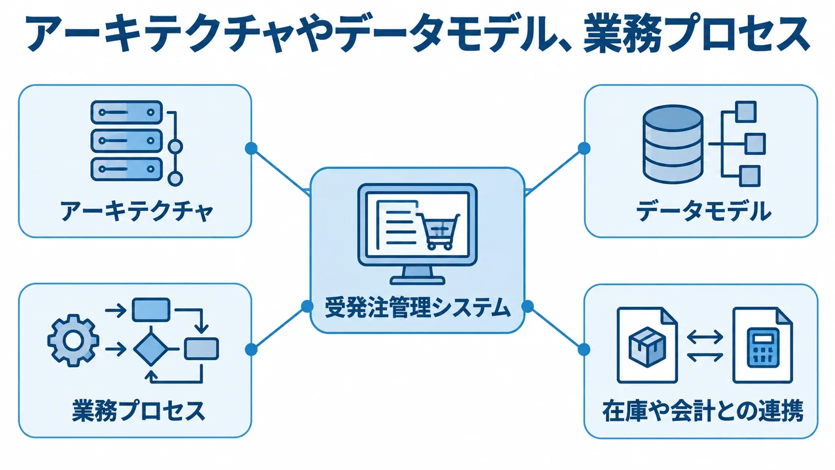 受発注管理システムのモダナイゼーションで見直す対象 受発注管理システムを中心に、アーキテクチャ、データモデル、業務プロセス、在庫や会計との連携を示す図
