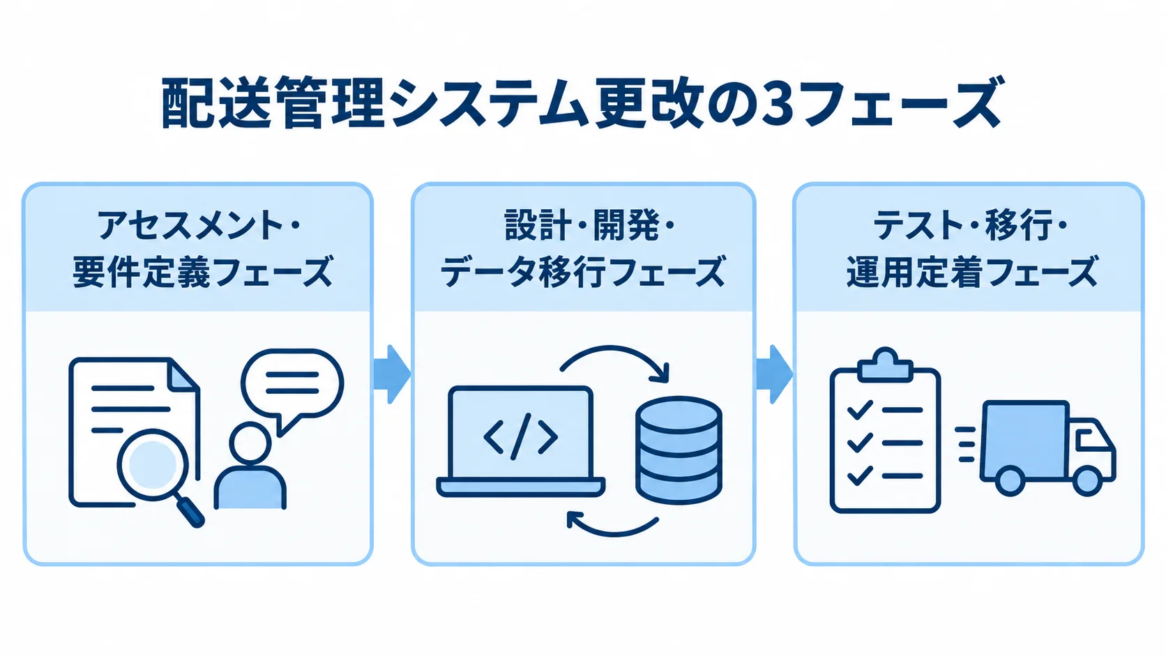配送管理システム更改の3フェーズを示す図 配送管理システム更改を、要件定義、設計・開発・データ移行、テスト・移行・運用定着の3段階で示した図。