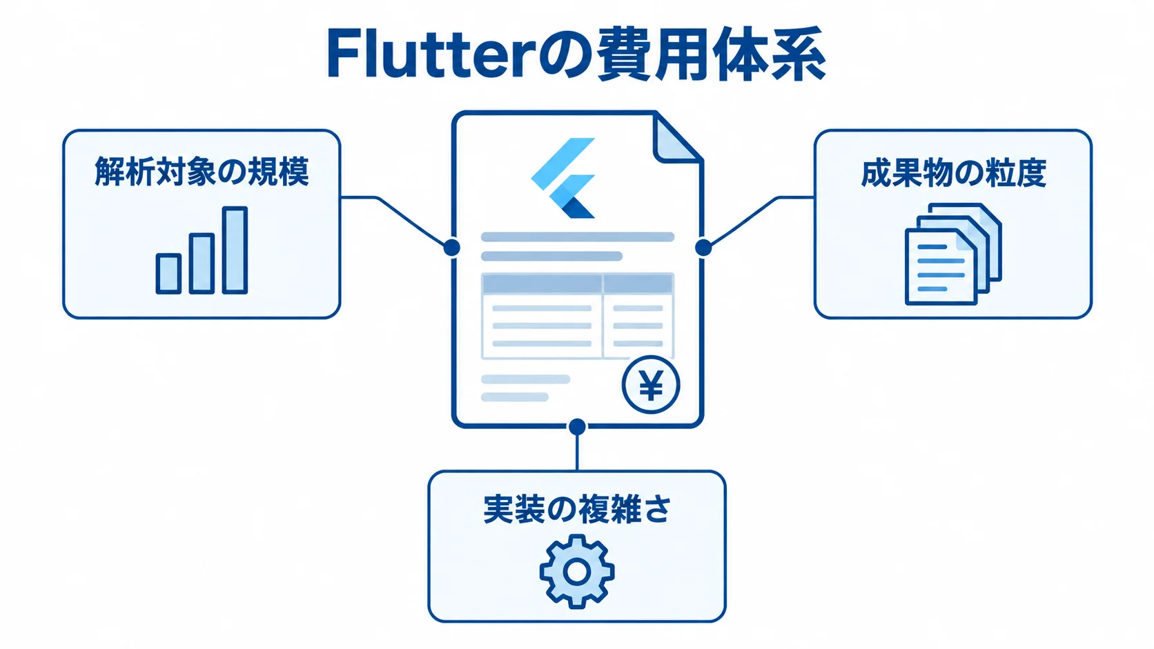 Flutterの費用を、解析対象の規模、成果物の粒度、実装の複雑さに分けた図解。