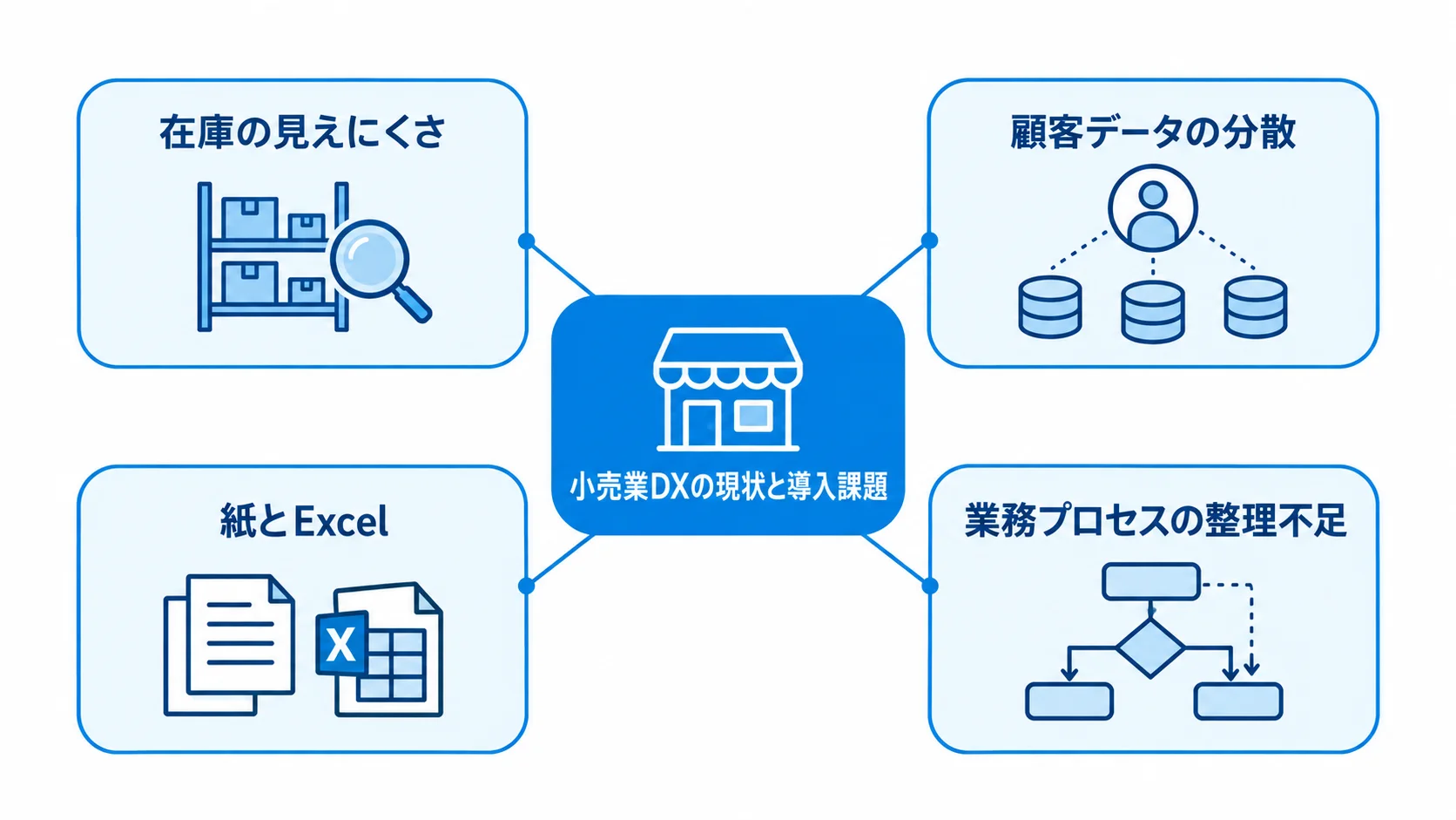 小売業DXで見直したい現場と業務の課題 小売業DXを中央に置き、在庫の見えにくさや顧客データの分散など4つの課題を周囲に示した図解