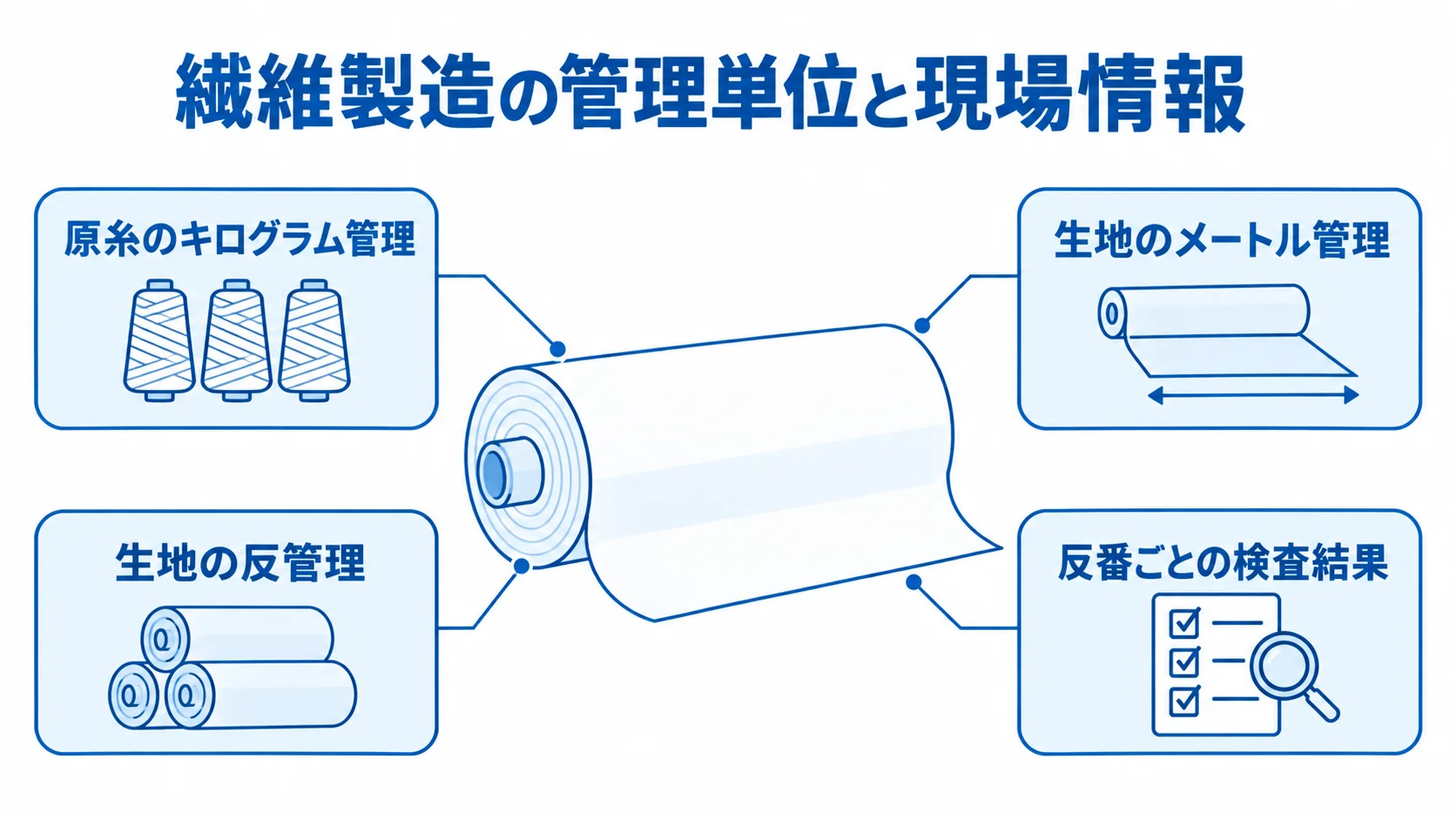 繊維製造で扱う単位と検査情報の図解 生地ロールを中心に、原糸のキログラム管理、生地のメートル管理と反管理、反番ごとの検査結果を示した図