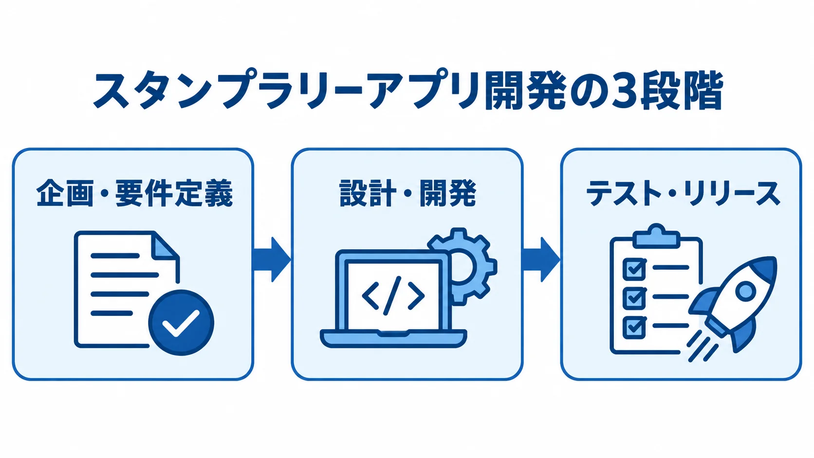スタンプラリーアプリ開発を企画・要件定義、設計・開発、テスト・リリースの3段階で示した図。