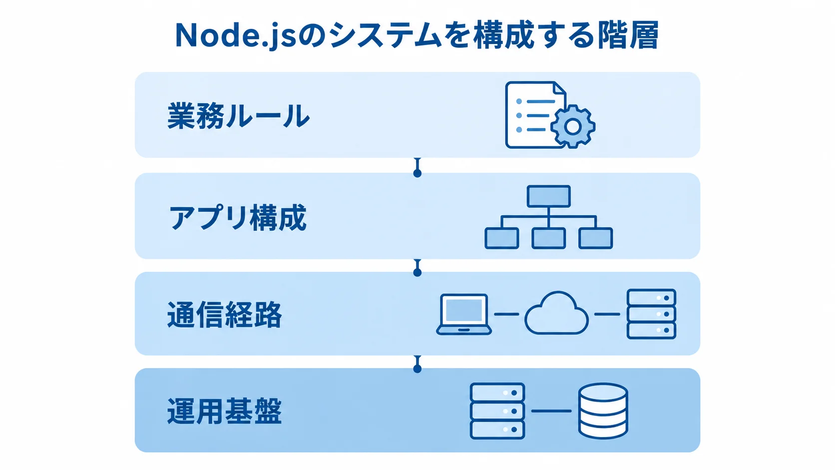 Node.jsのシステムを構成する4つの階層 Node.jsのシステムを業務ルール、アプリ構成、通信経路、運用基盤の4層で示した図