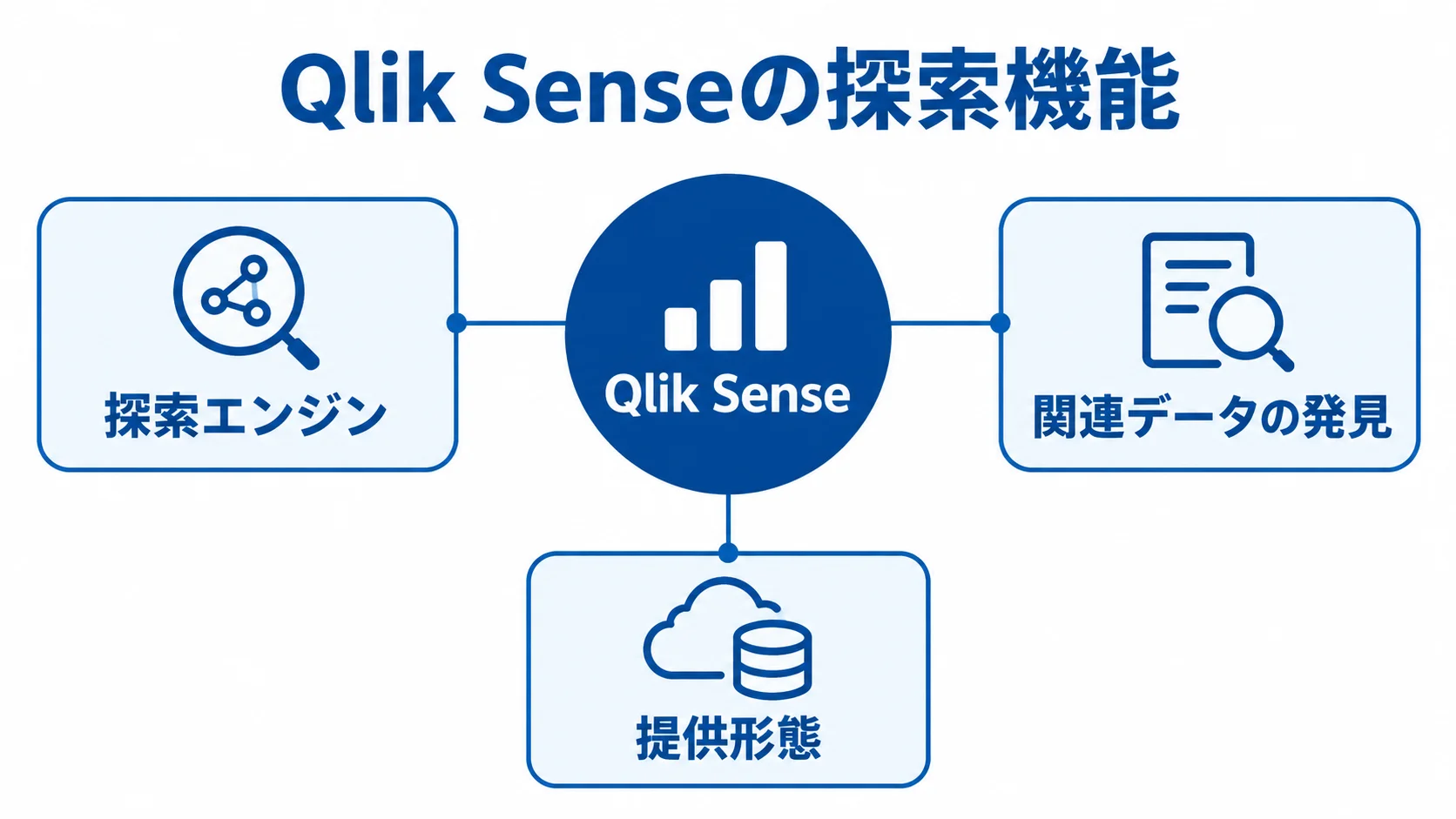 Qlik Senseの探索機能と提供形態を示す図 Qlik Senseを中央に置き、探索エンジン、関連データの発見、提供形態を注釈線で示した図。