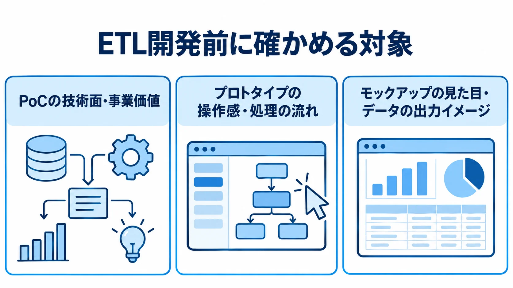 PoC、プロトタイプ、モックアップで確かめる対象を3枚のパネルで示す図解。