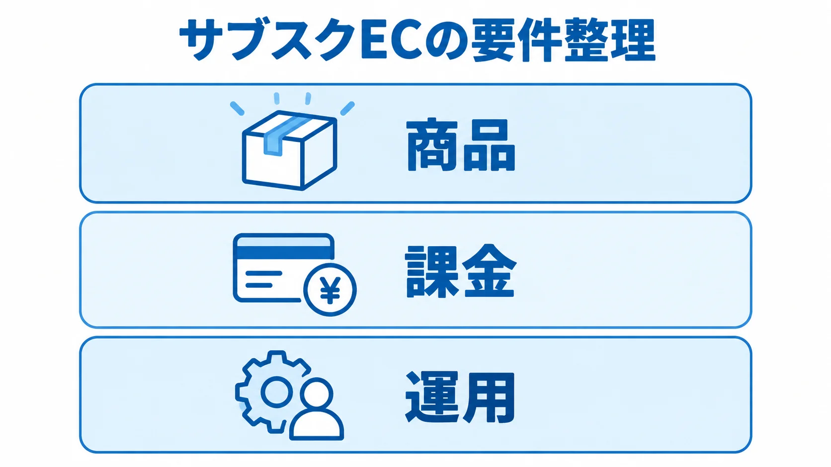 サブスクECの要件整理に必要な3つの観点 サブスクECの要件を商品・課金・運用の3層で示した図