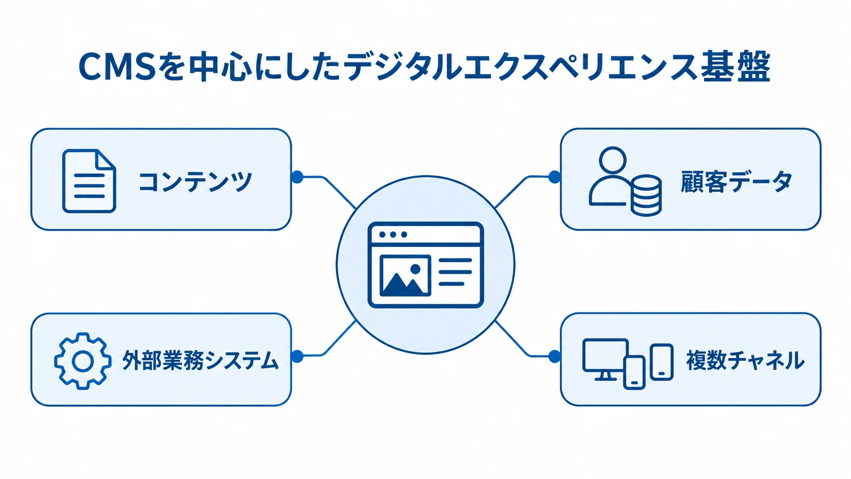 コンテンツを中心に各データや業務システムと連携するSitecoreの構成図 Sitecoreを中心に、コンテンツ、顧客データ、外部業務システム、複数チャネルを結んだ図です。