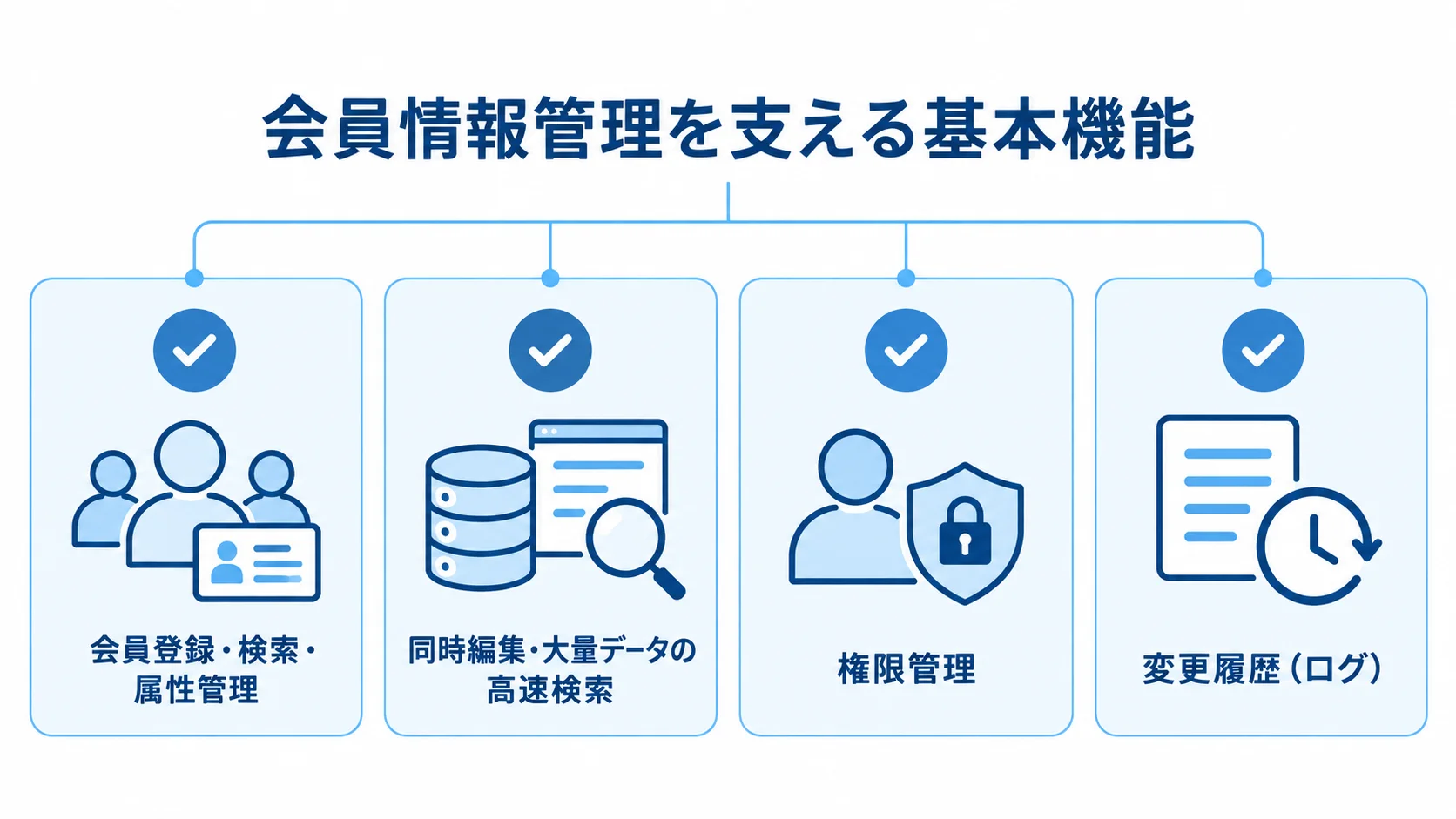 会員登録・検索から権限管理、変更履歴までを示す図 会員情報管理を支える4つの基本機能をチェックカードで整理した図