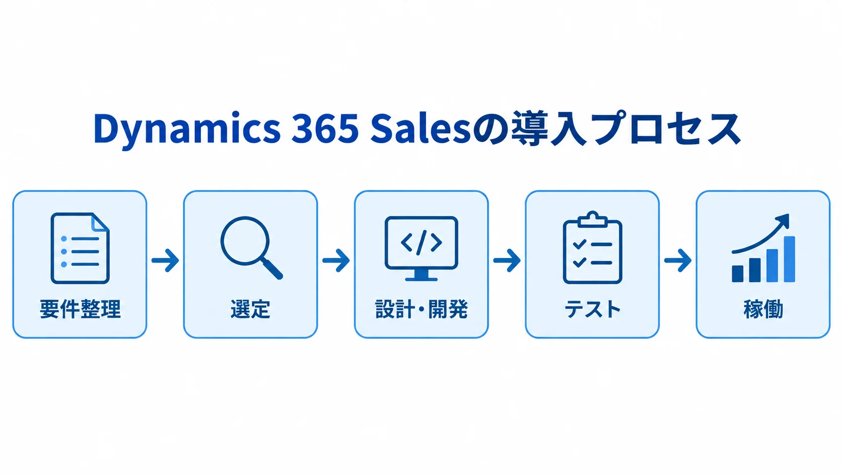 Dynamics 365 Salesの要件整理、選定、設計・開発、テスト、稼働を順に示した図解。