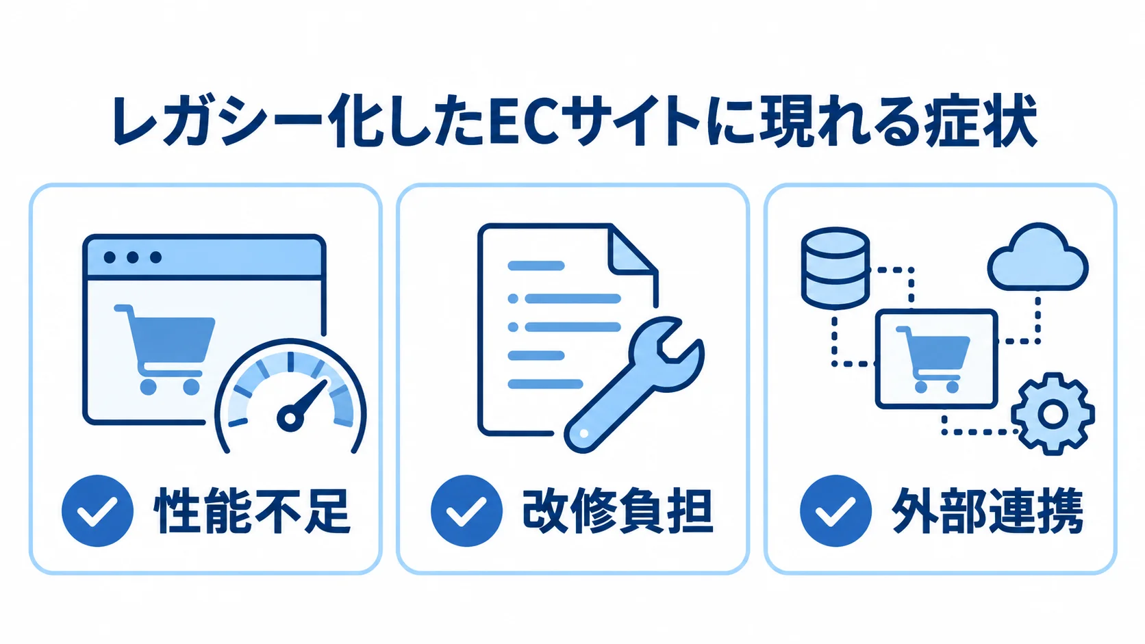 レガシー化したECサイトに現れる症状 レガシー化したECサイトに現れる性能不足、改修負担、外部連携の課題を並べた図