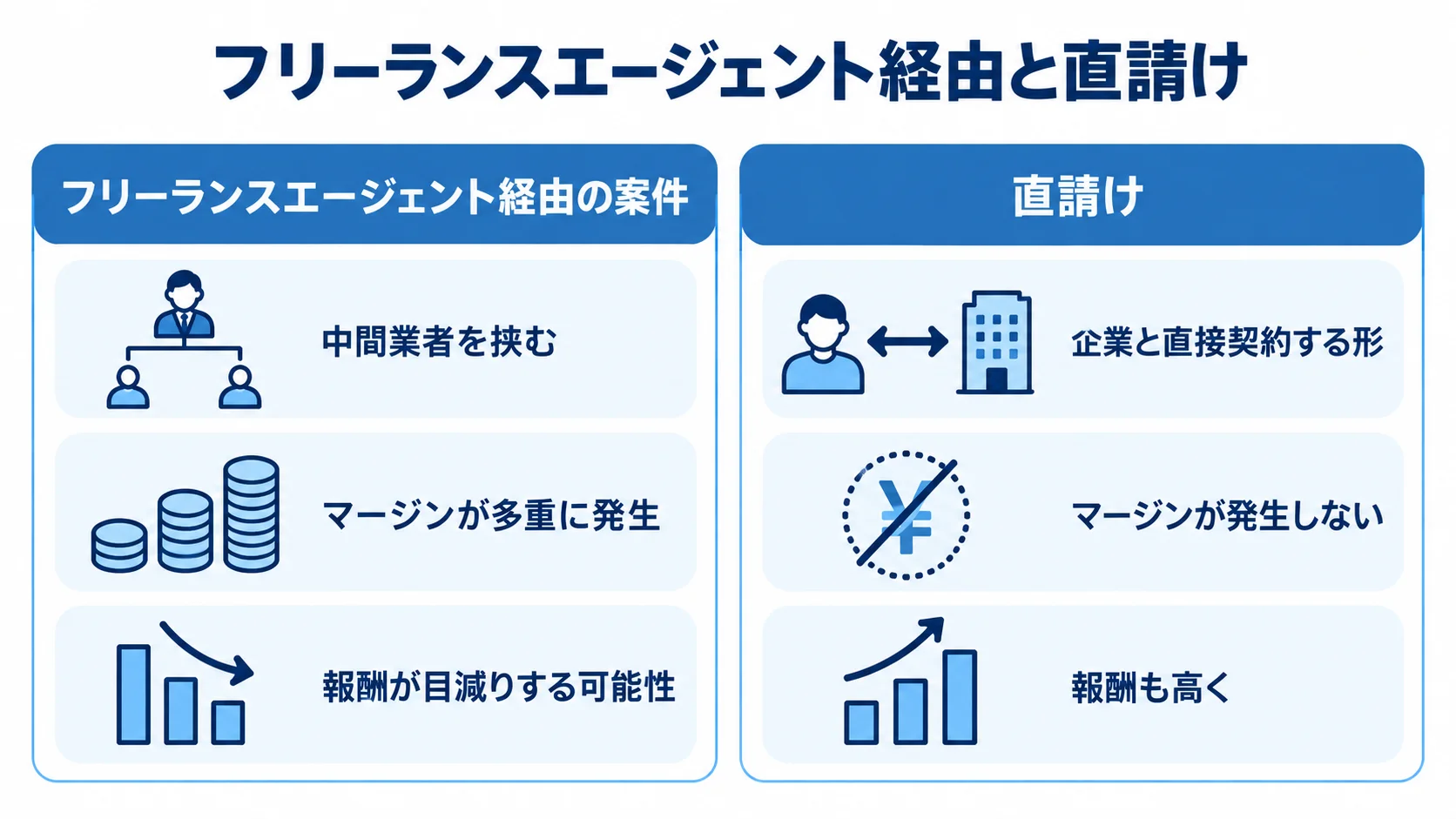 フリーランスエージェント経由と直請けを、中間業者、マージン、報酬の3観点で左右に比べた図。