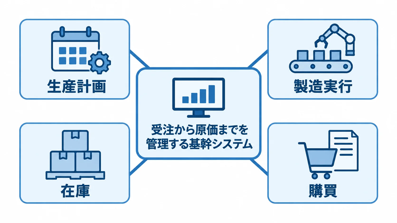生産管理システムの管理範囲を示す図 基幹システムを中心に、生産計画、製造実行、在庫、購買をスポーク状に配置した図。