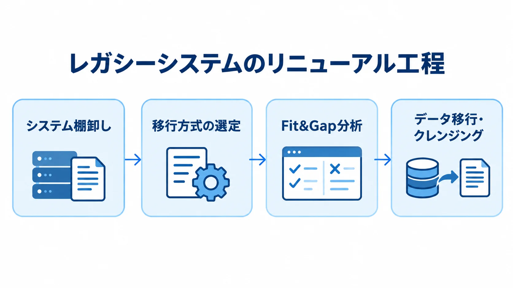 レガシーシステムリニューアルの主要工程を示す図解 システム棚卸しからデータ移行・クレンジングまでの主要工程を左から右へ示した図解