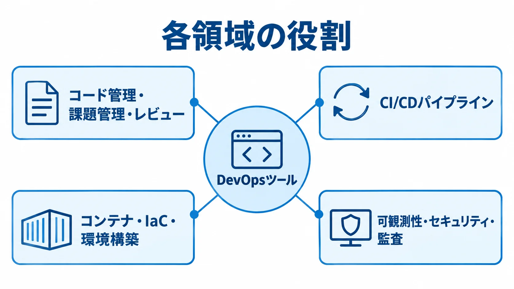 DevOpsツールを構成する4領域の関係 DevOpsツールを中央に置き、コード管理やCI/CD、環境構築、可観測性などの4領域を結んだ図解。