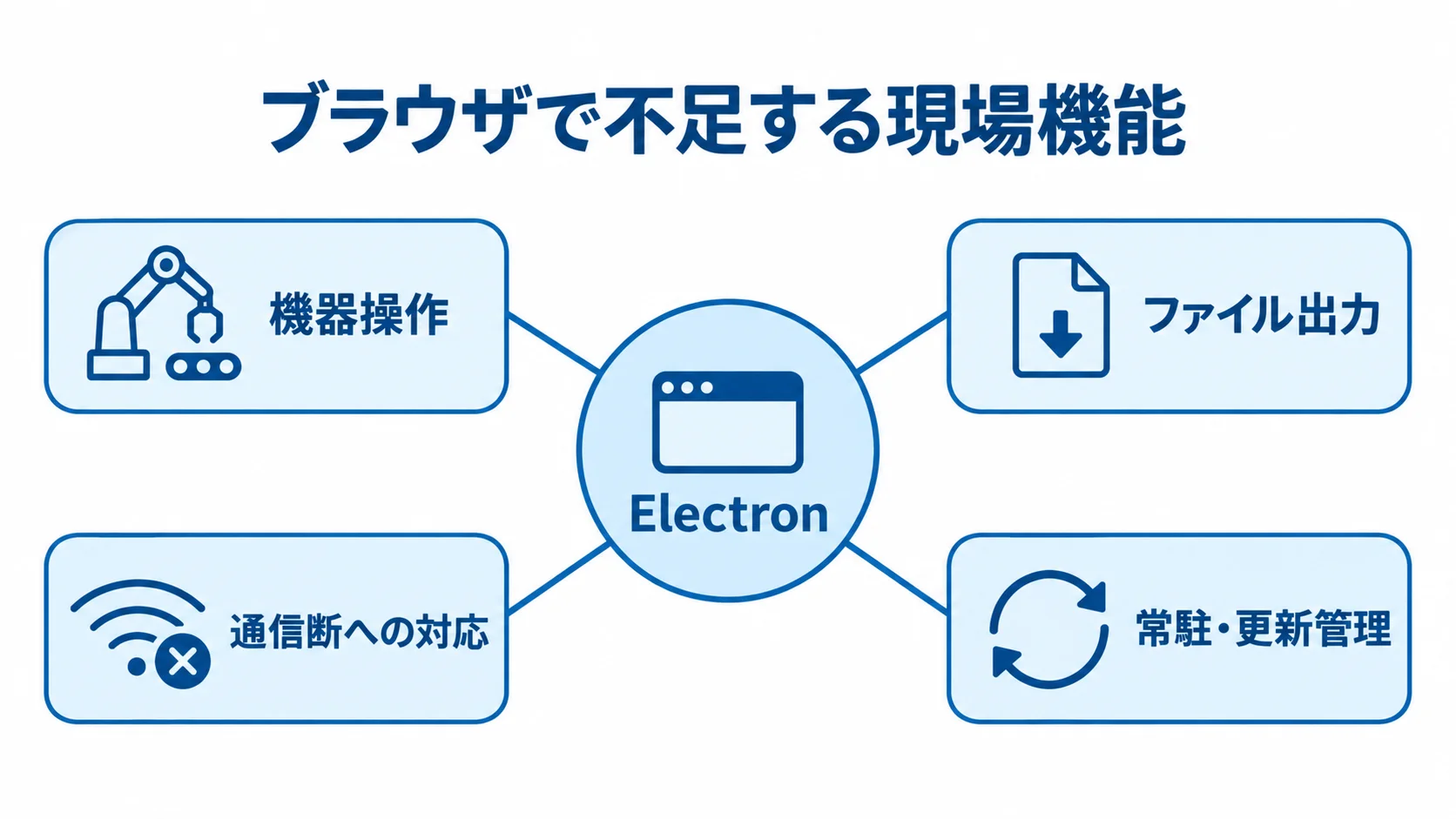 Electronで補う現場機能 Electronを中心に、機器操作、ファイル出力、通信断への対応、常駐・更新管理を示す図。