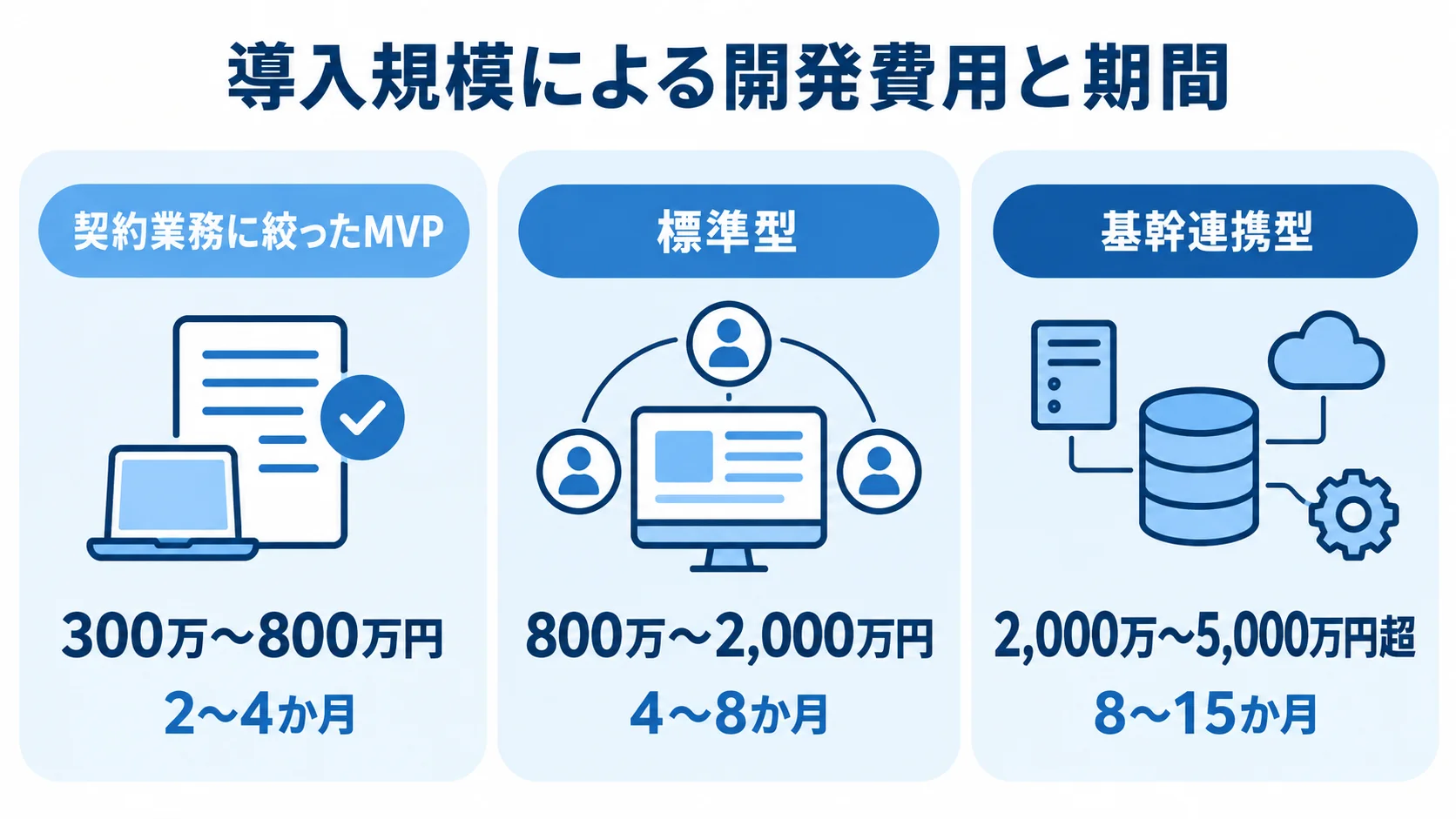 MVP、標準型、基幹連携型の開発費用と期間を3枚のカードで比較した図。