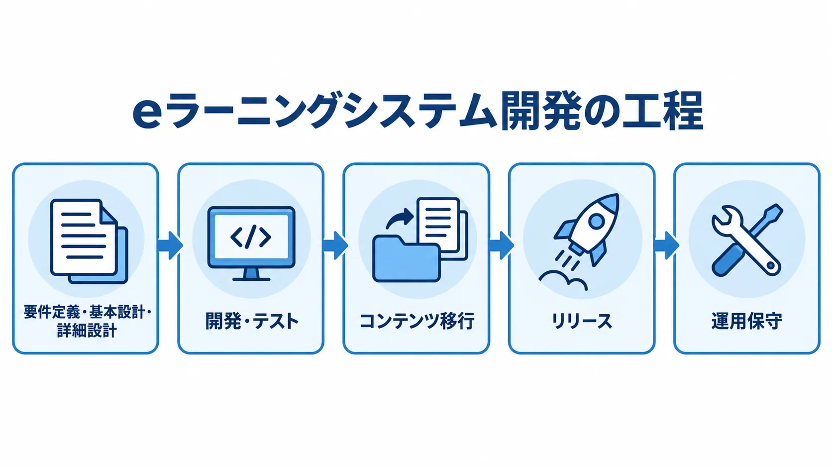eラーニングシステムの開発工程を要件定義から運用保守まで順に示した図