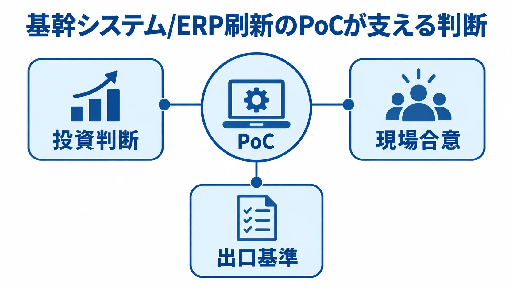 基幹システム/ERP刷新のPoCが支える3つの役割 基幹システム/ERP刷新のPoCを中央に置き、投資判断、現場合意、出口基準を周囲に示した図解。
