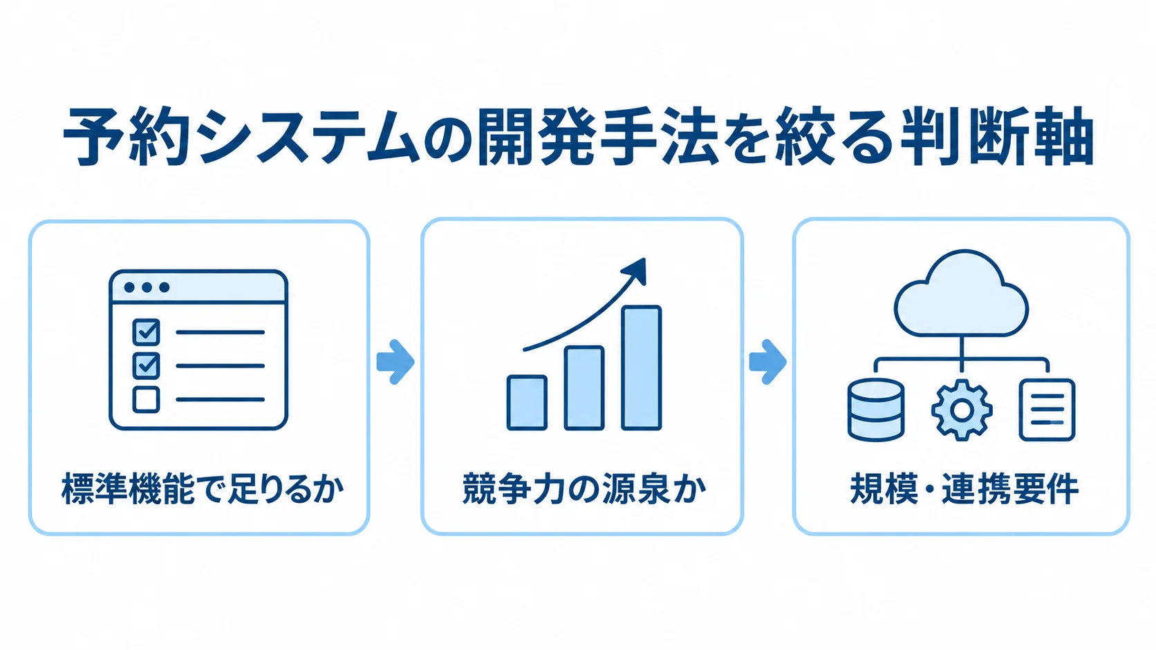 予約システムの開発手法を選ぶため、標準機能、競争力、規模と連携要件の3点を順に確認する図。
