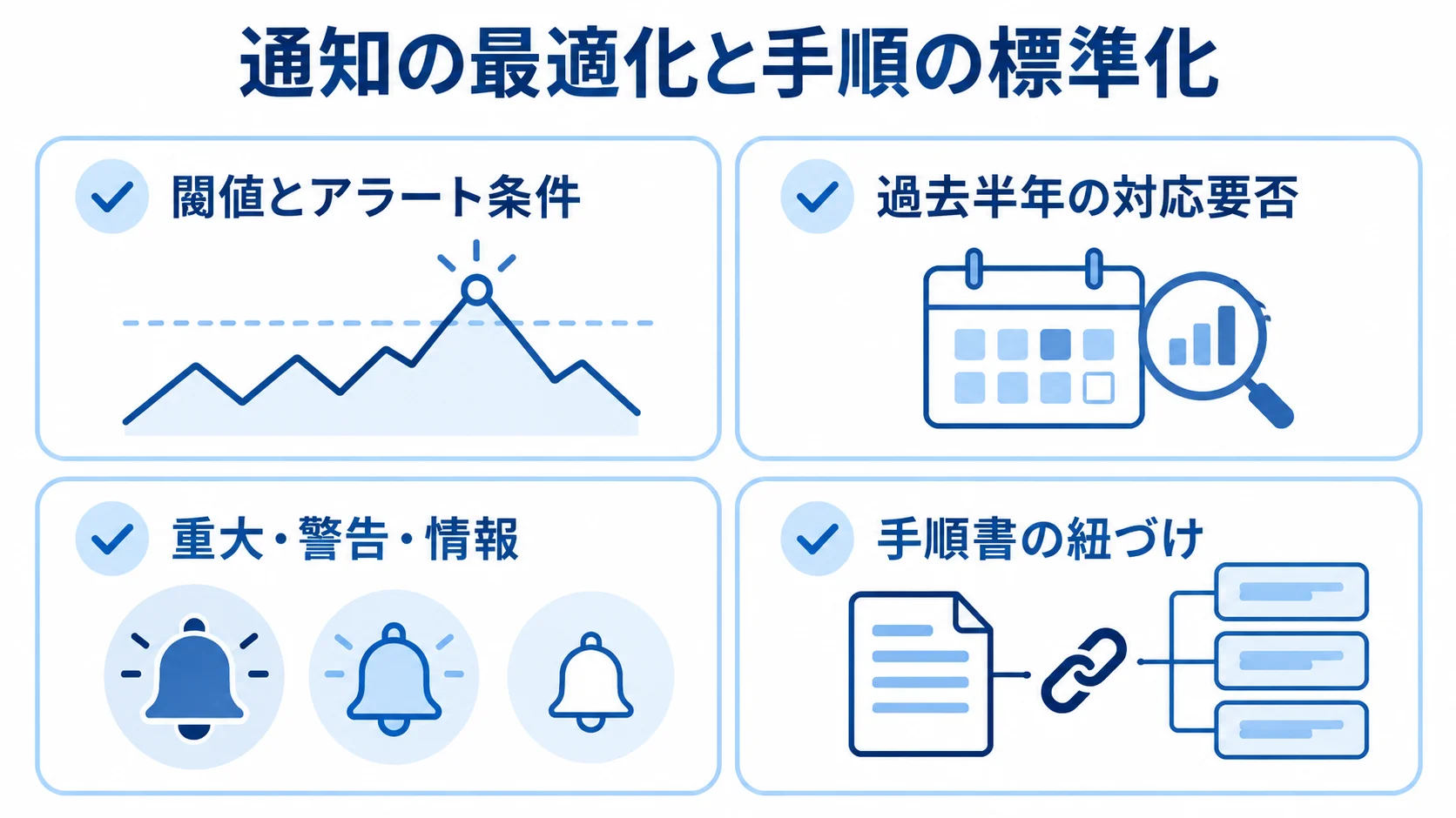 アラートの通知条件と手順書を見直す項目 アラート対応の見直し項目として、閾値と条件、過去の対応要否、優先度、手順書を並べた図。