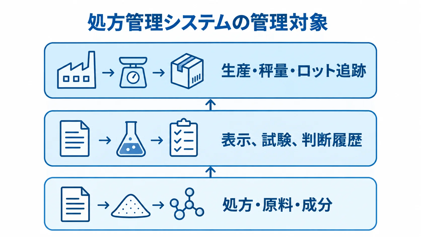 処方管理システムで関連づける情報の層 処方・原料・成分を土台に、表示や試験の情報から生産・ロット追跡までを3層で示した図。