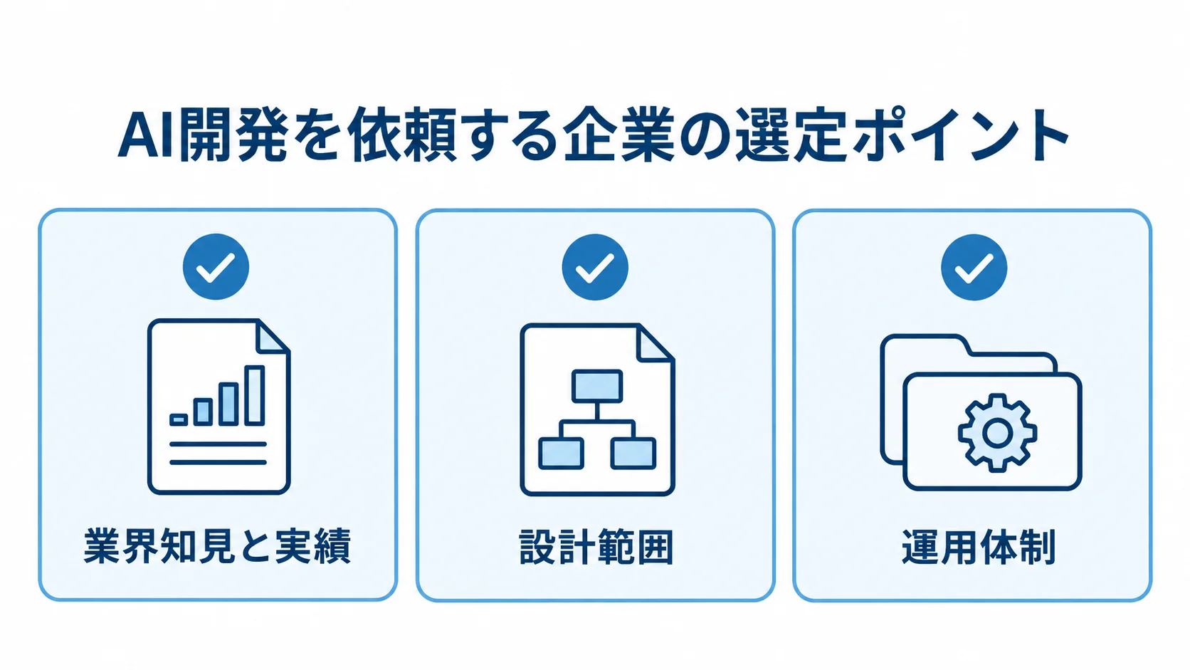 AI開発会社の選定で確認する3つの観点を並べた図 AI開発会社を選ぶ際の業界知見と実績、設計範囲、運用体制を3枚のカードで示した図