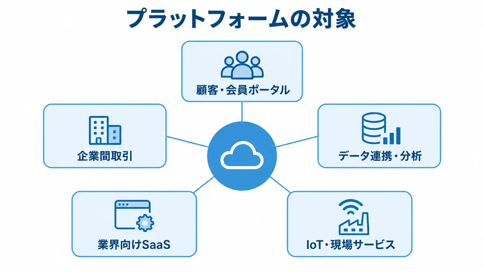 プラットフォームを中央に置き、5類型を周囲に配置した図。